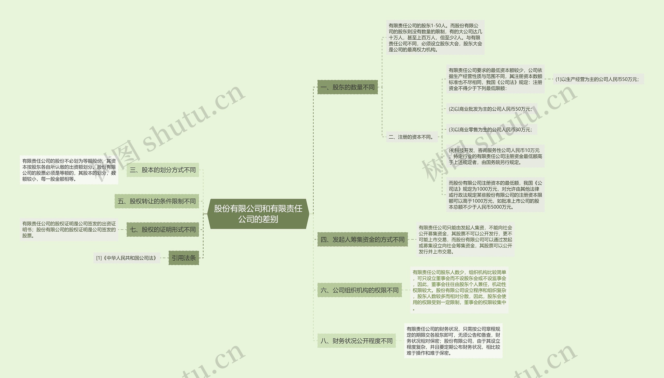 股份有限公司和有限责任公司的差别思维导图