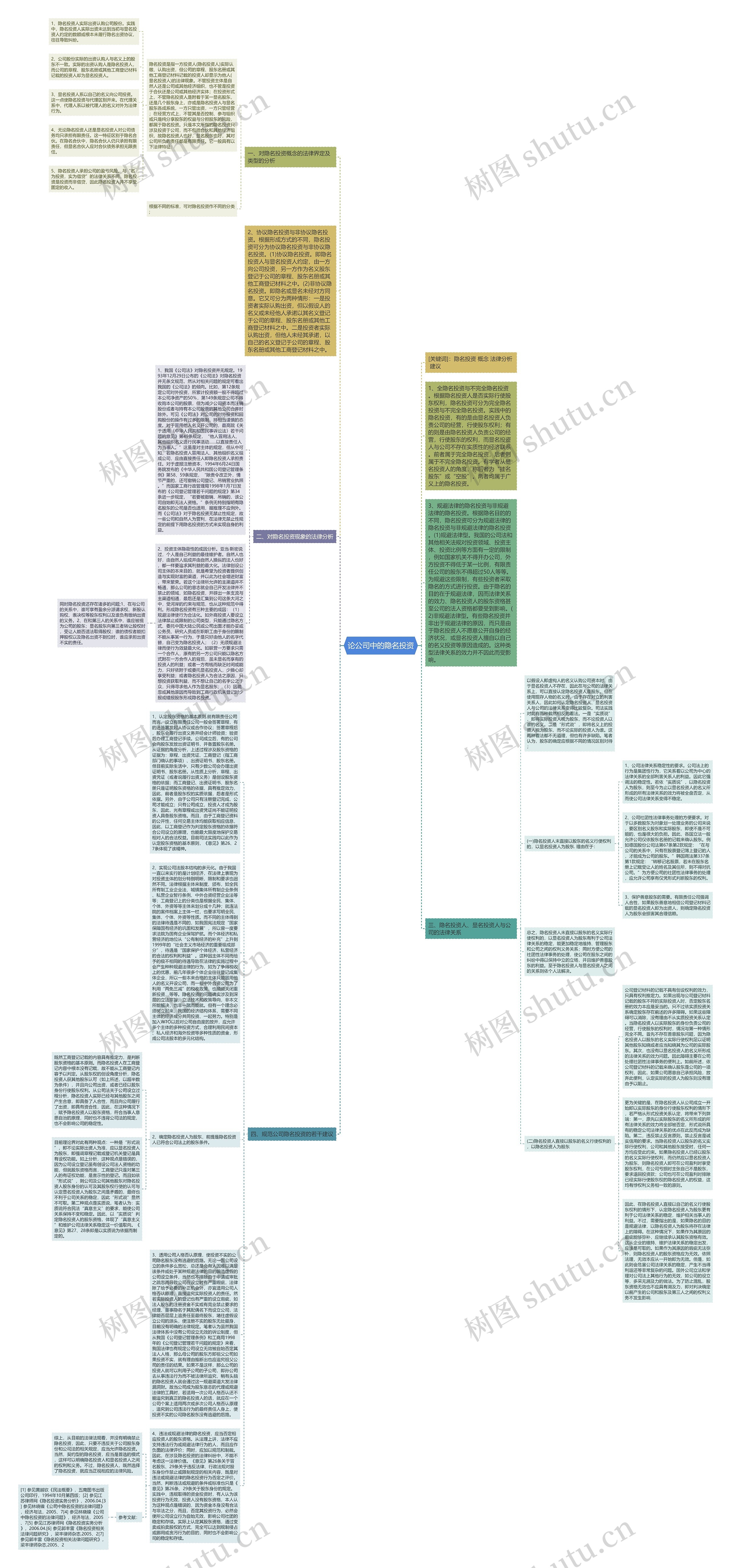 论公司中的隐名投资思维导图