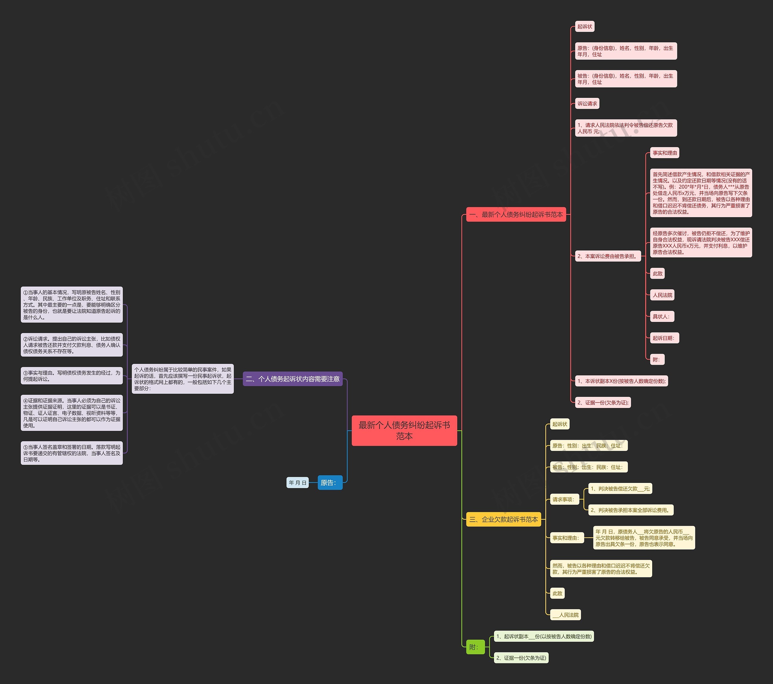 最新个人债务纠纷起诉书范本思维导图