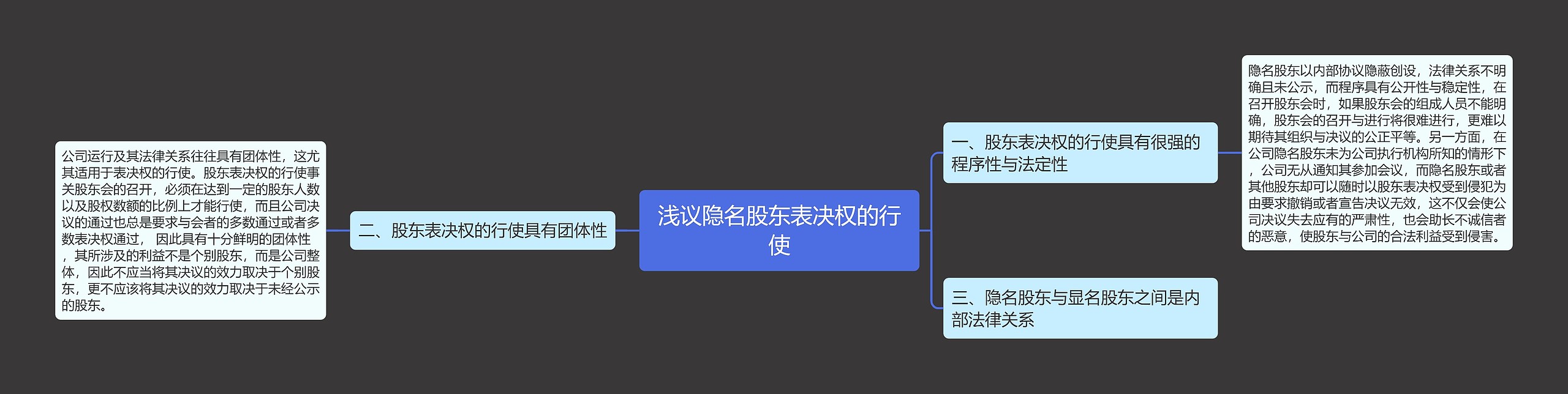 浅议隐名股东表决权的行使思维导图