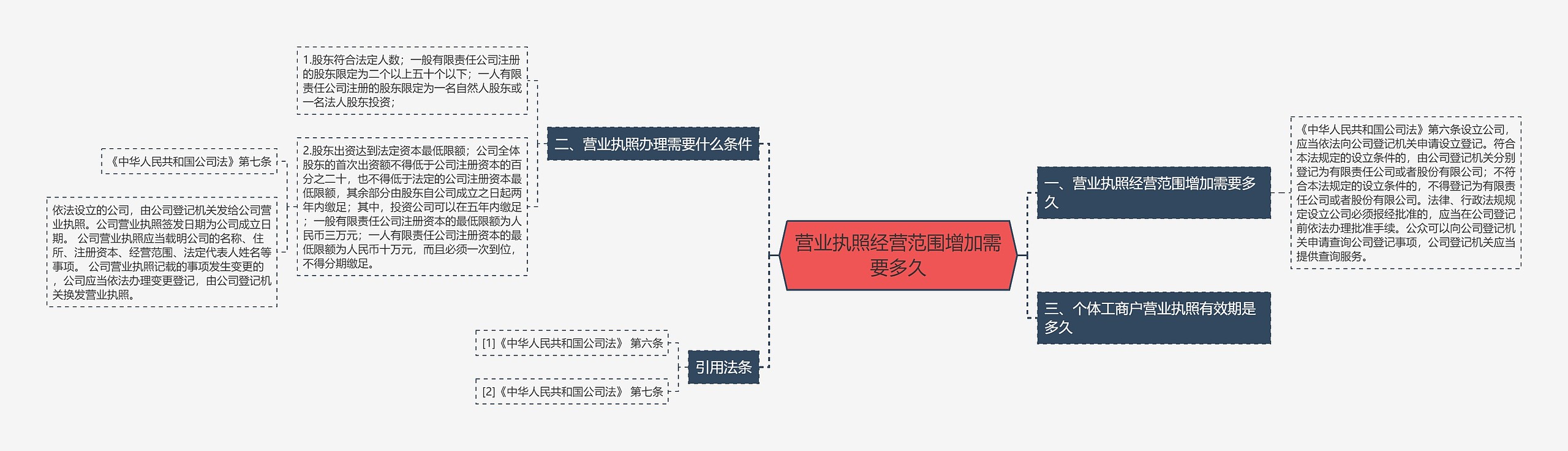 营业执照经营范围增加需要多久思维导图