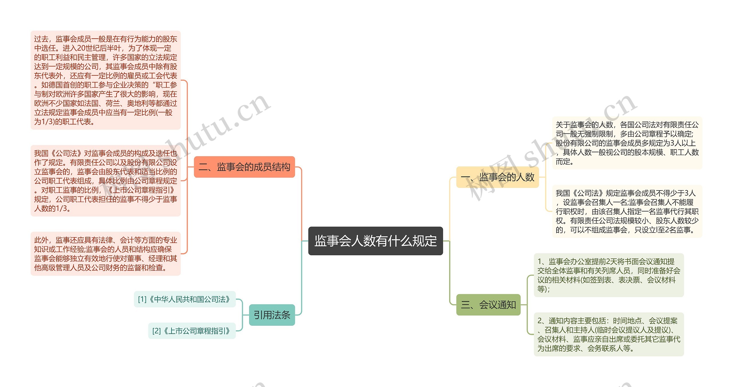 监事会人数有什么规定思维导图