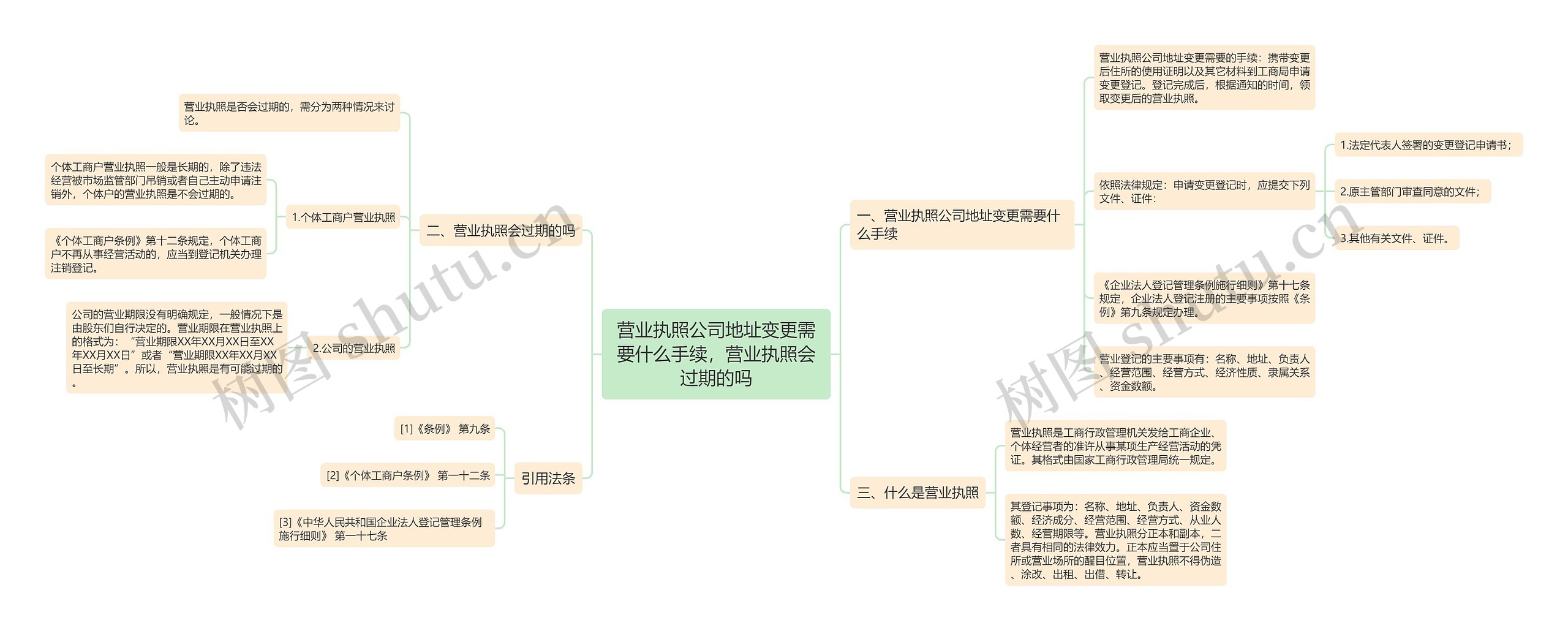 营业执照公司地址变更需要什么手续，营业执照会过期的吗思维导图