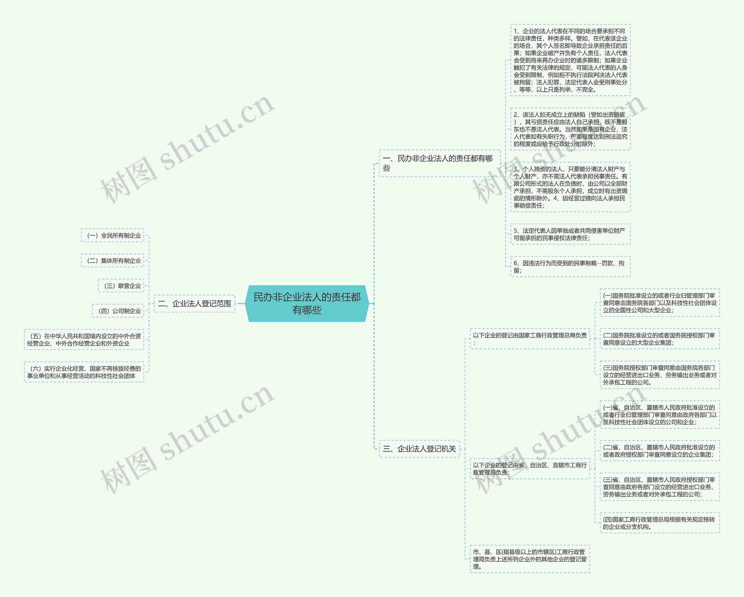 民办非企业法人的责任都有哪些思维导图高清图 民办非企业法人的责任都有哪些思维导图