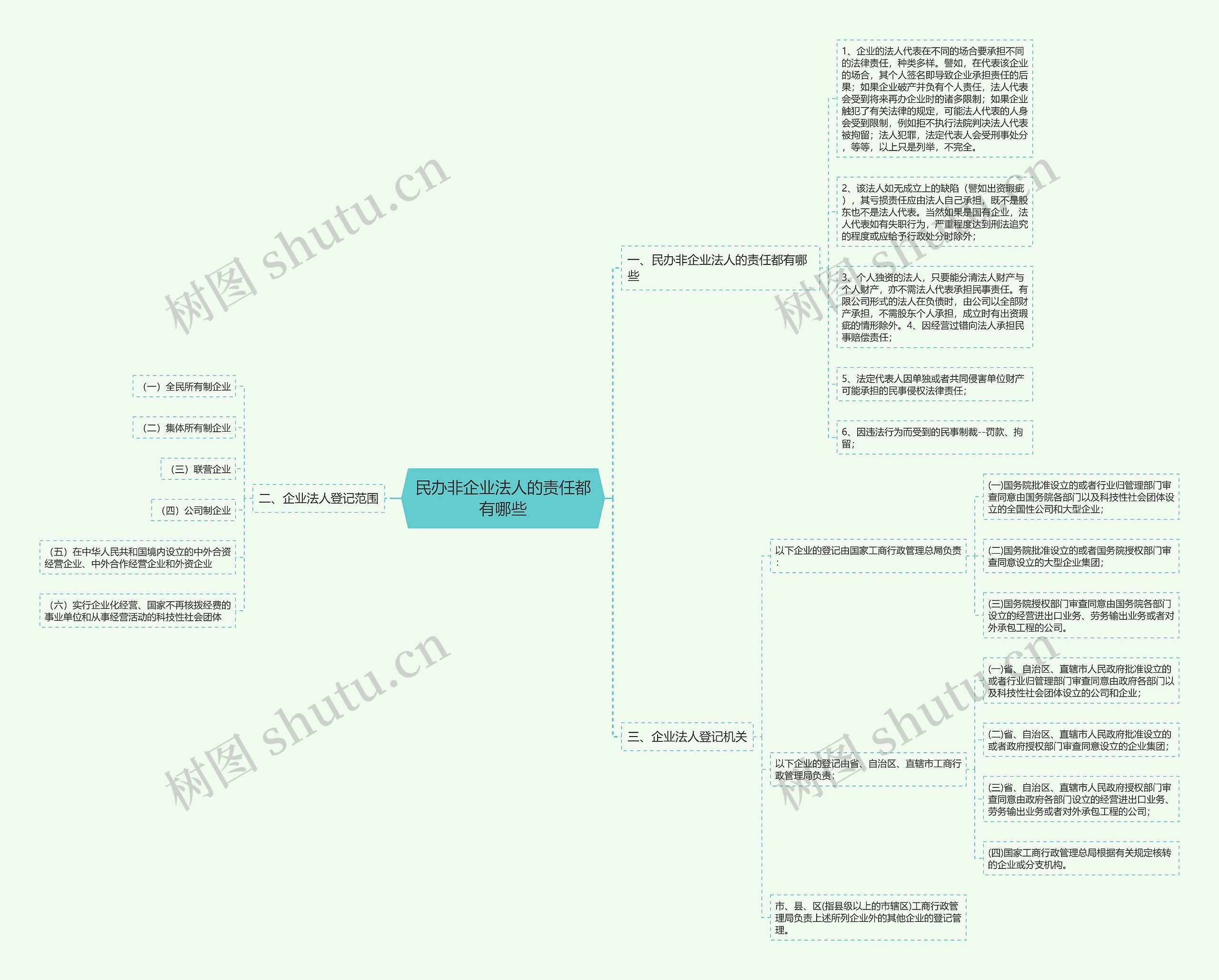 民办非企业法人的责任都有哪些思维导图