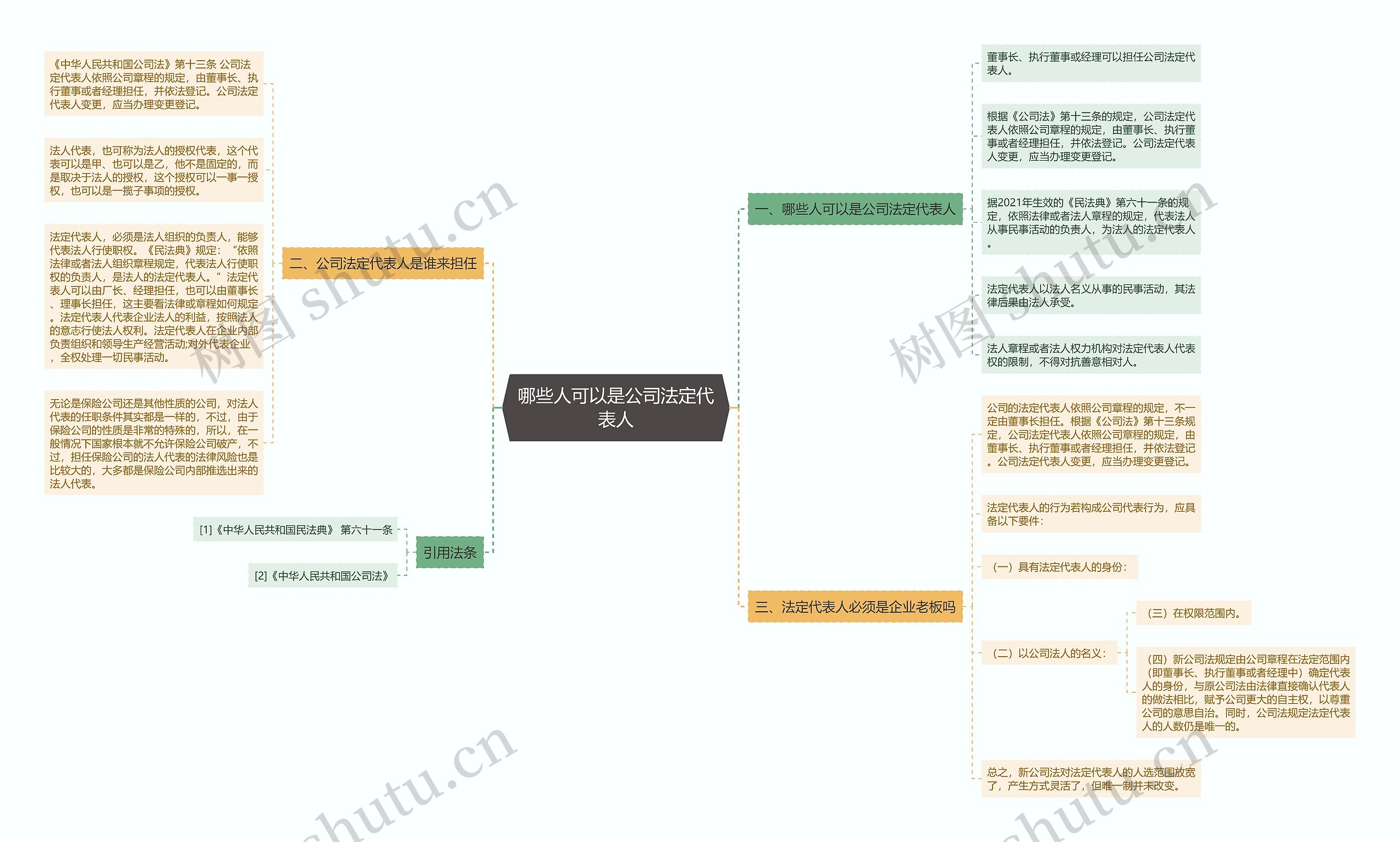 哪些人可以是公司法定代表人思维导图