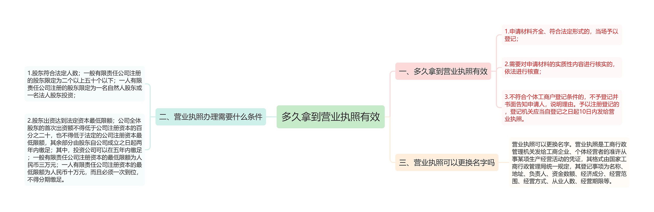 多久拿到营业执照有效