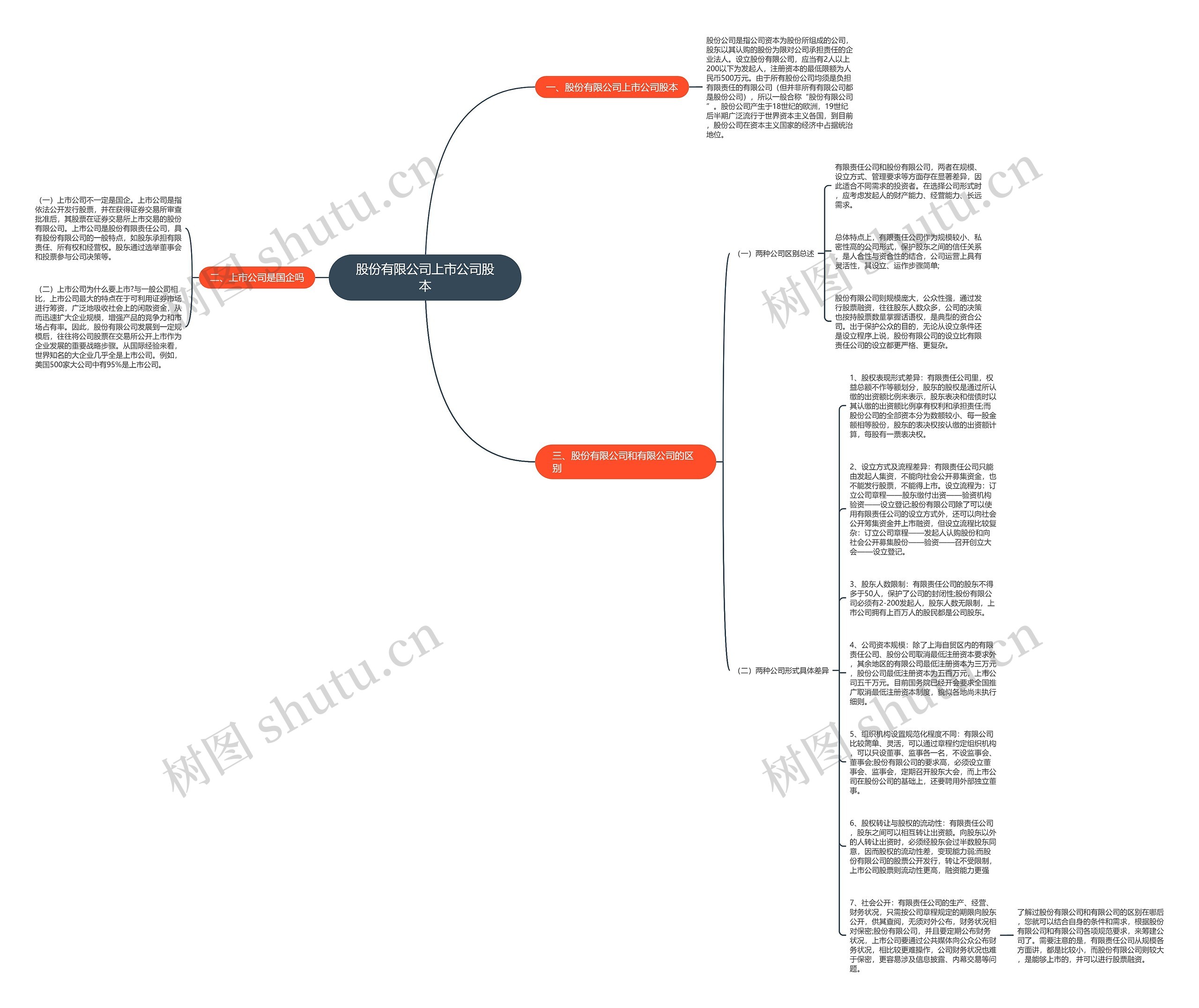 股份有限公司上市公司股本思维导图