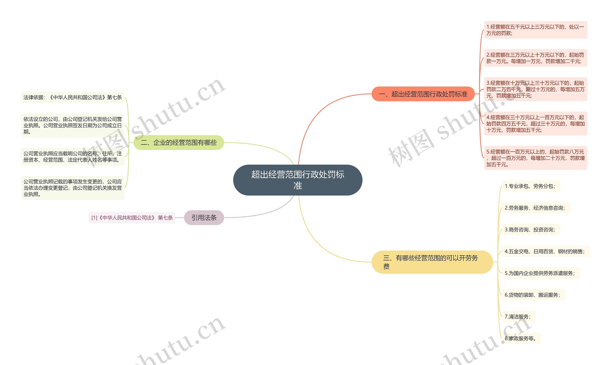 超出经营范围行政处罚标准思维导图