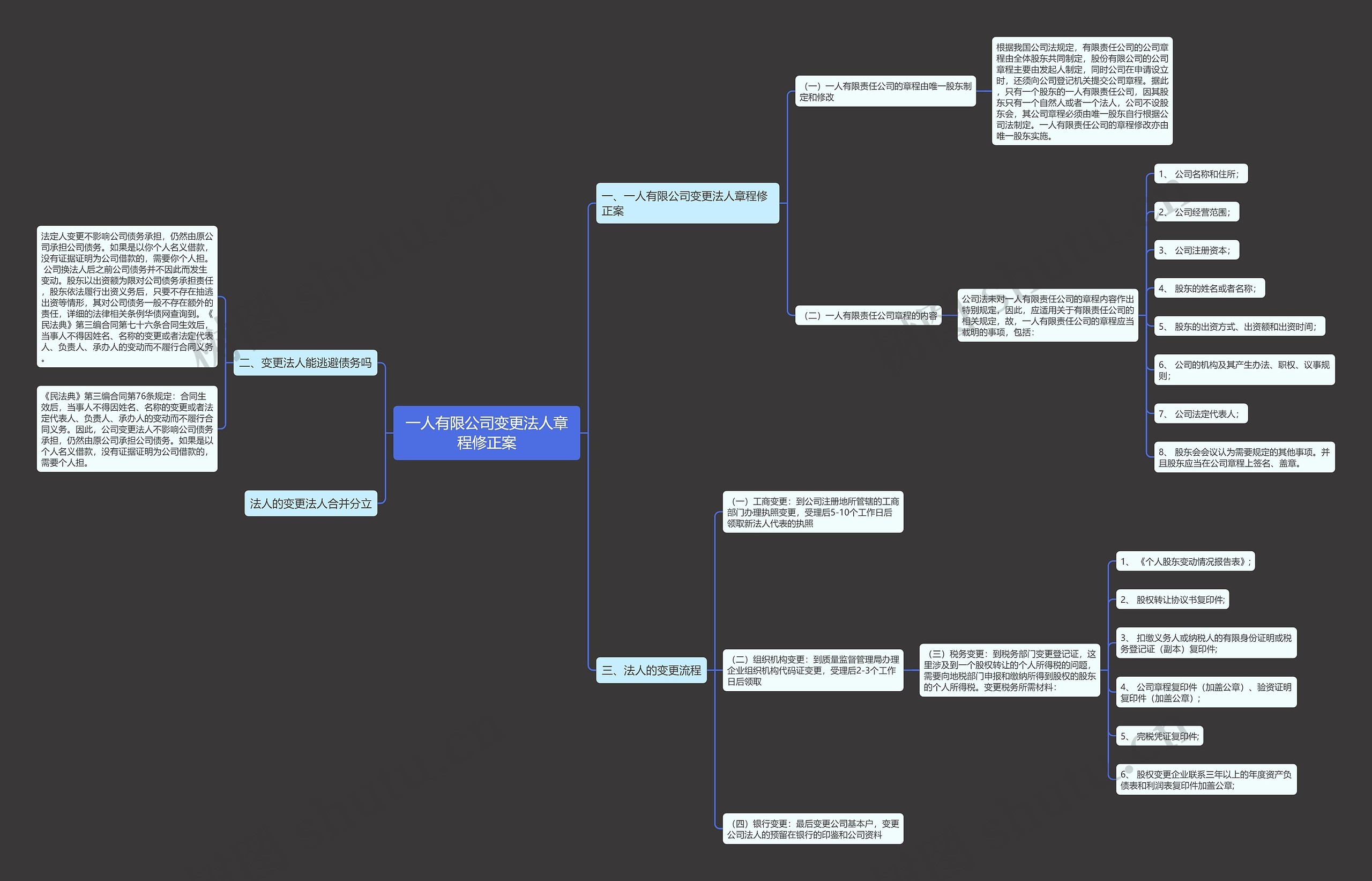 一人有限公司变更法人章程修正案思维导图