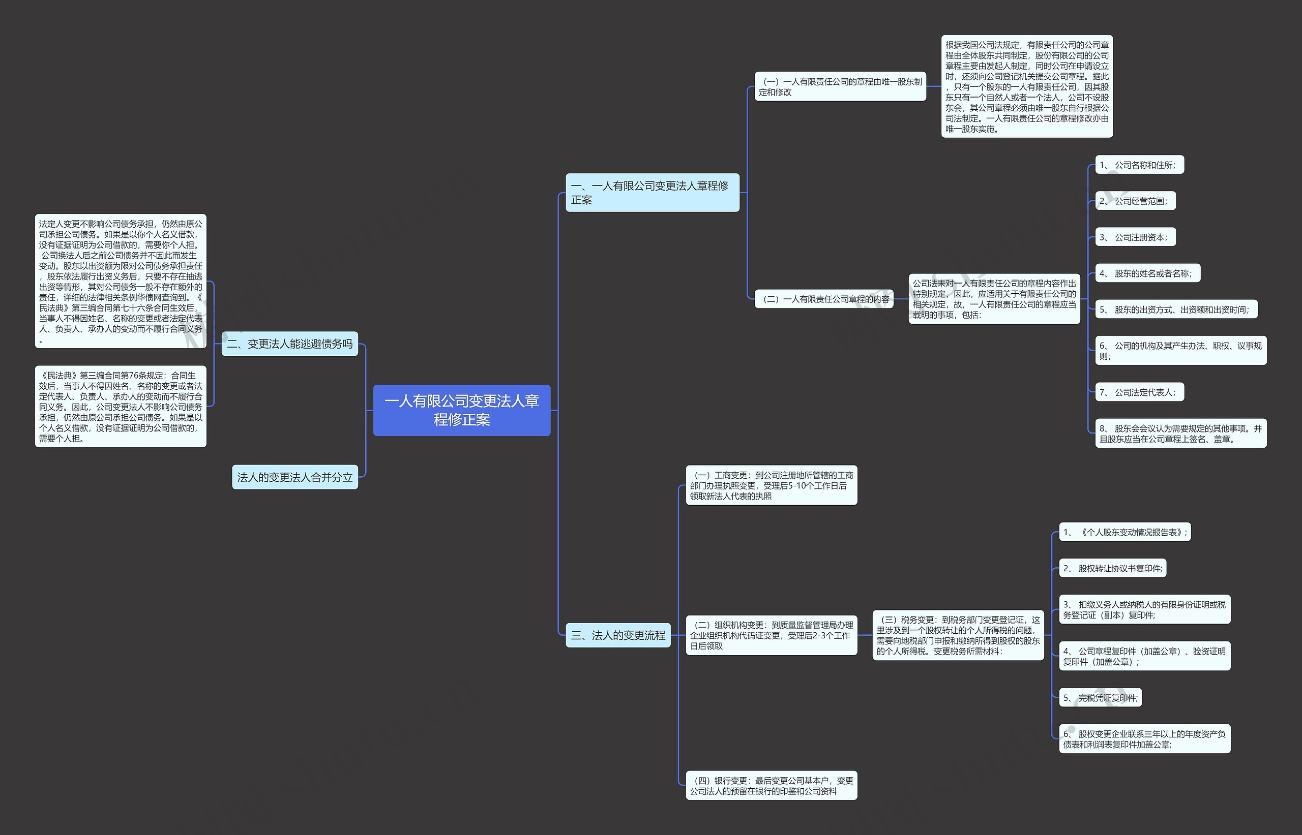 一人有限公司变更法人章程修正案 一人有限公司变更法人章程修正案