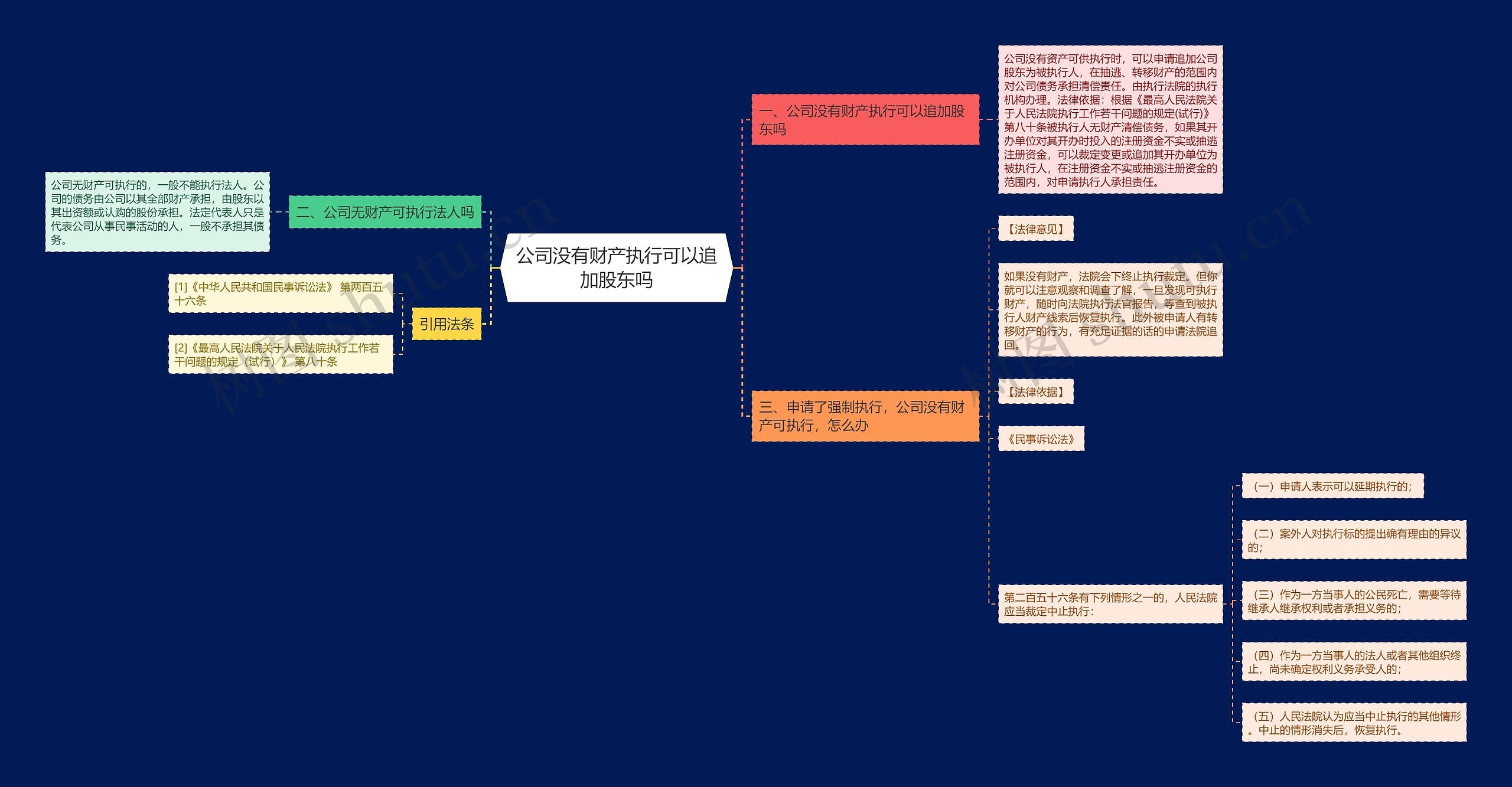公司没有财产执行可以追加股东吗思维导图