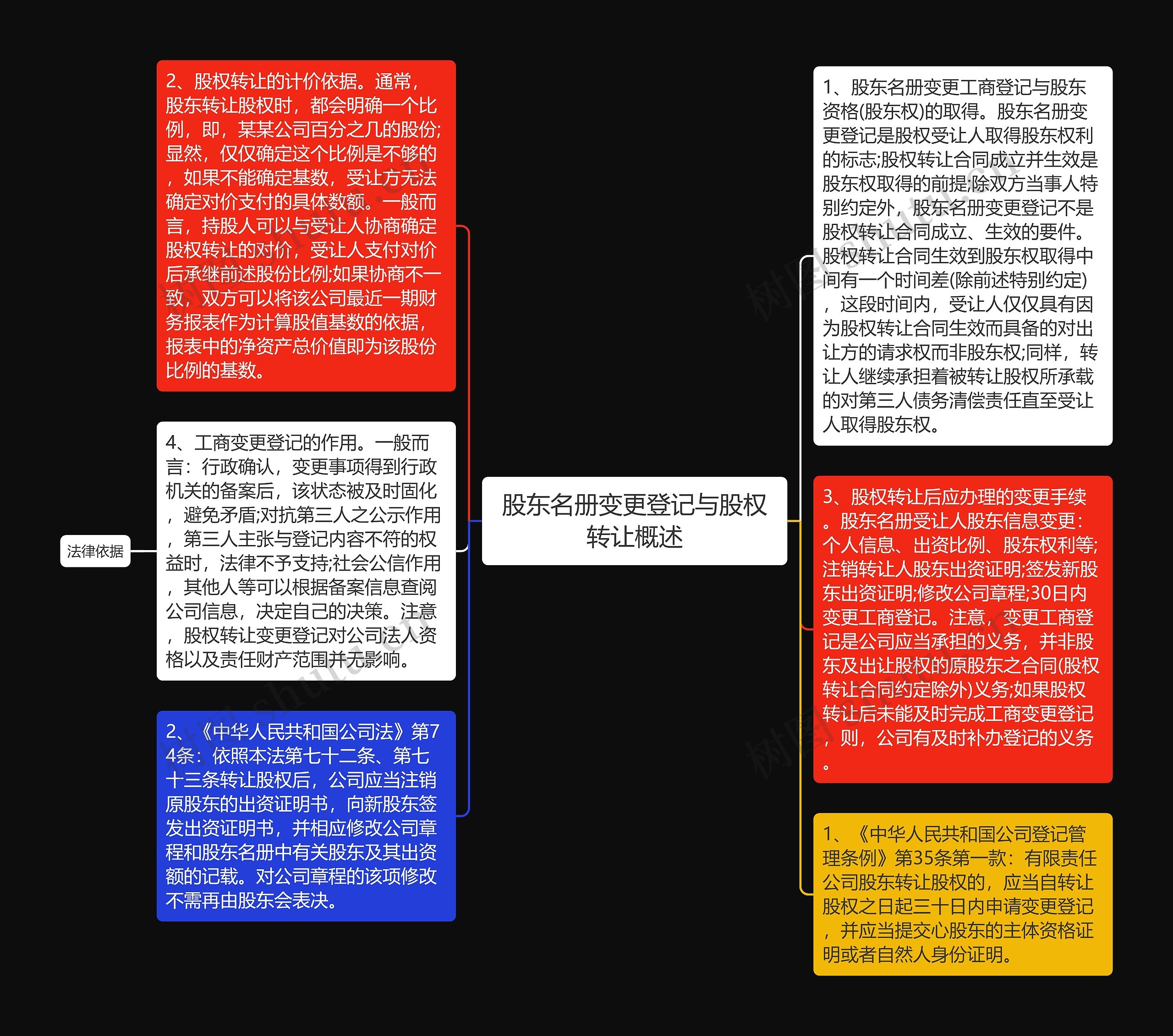 股东名册变更登记与股权转让概述思维导图