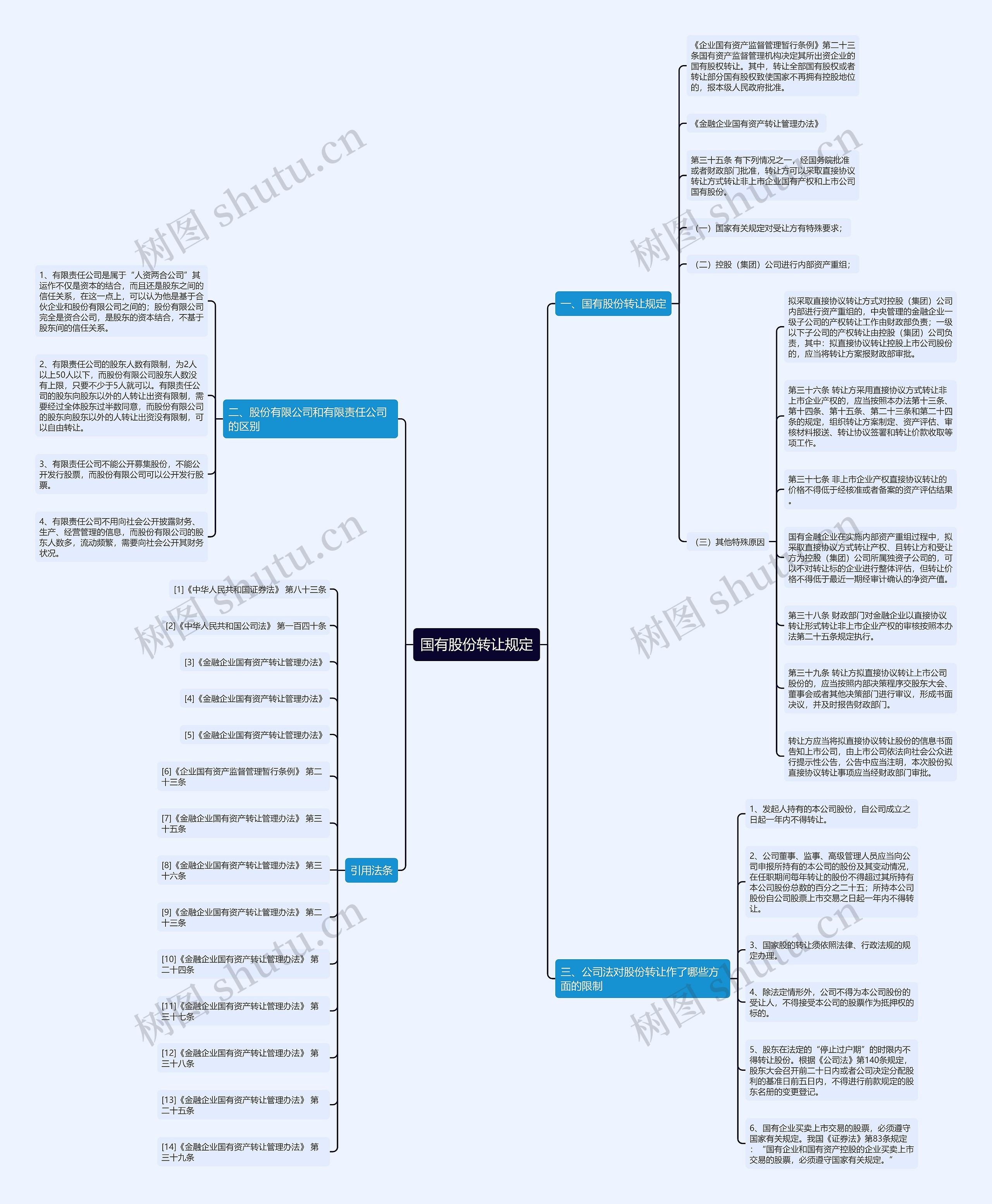 国有股份转让规定思维导图