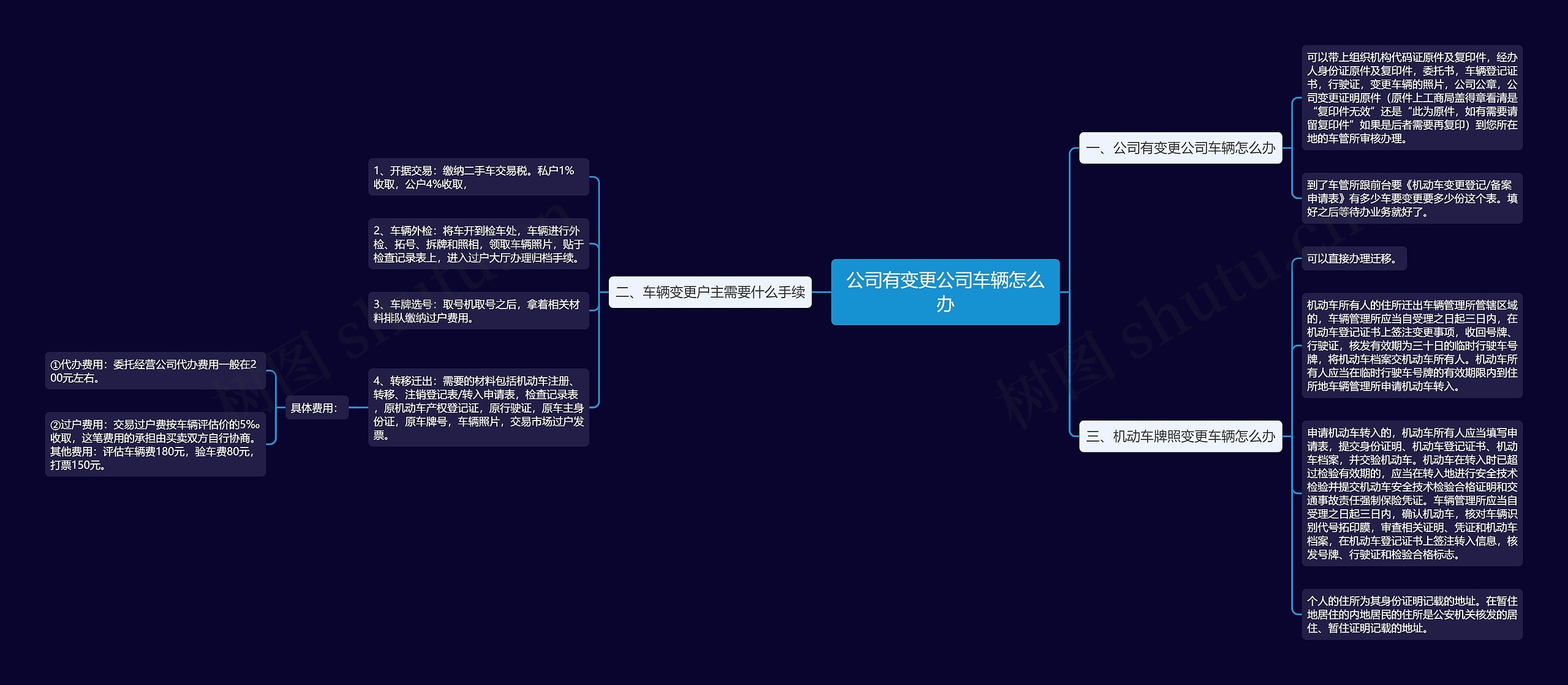 公司有变更公司车辆怎么办思维导图