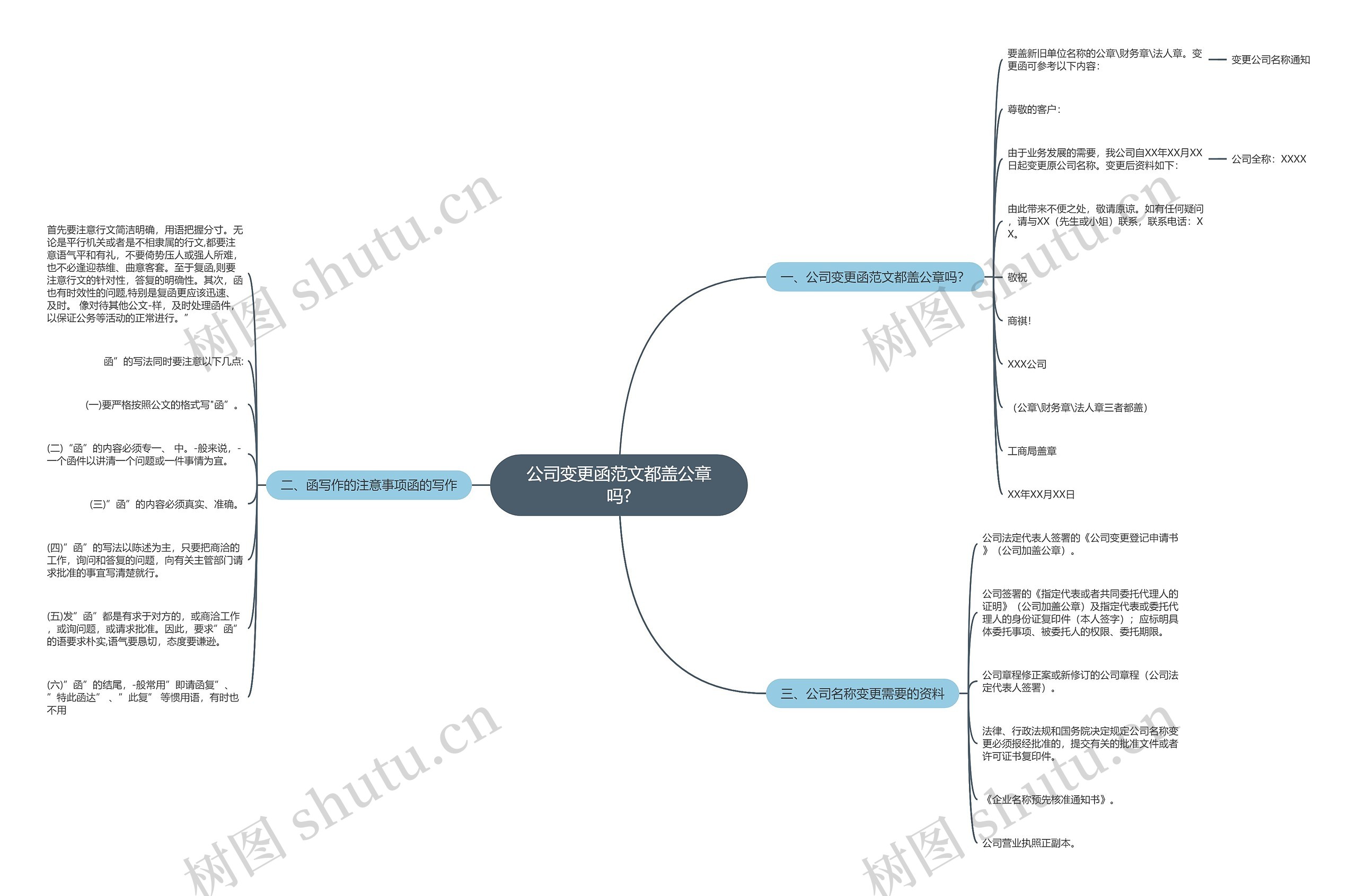 公司变更函范文都盖公章吗?思维导图