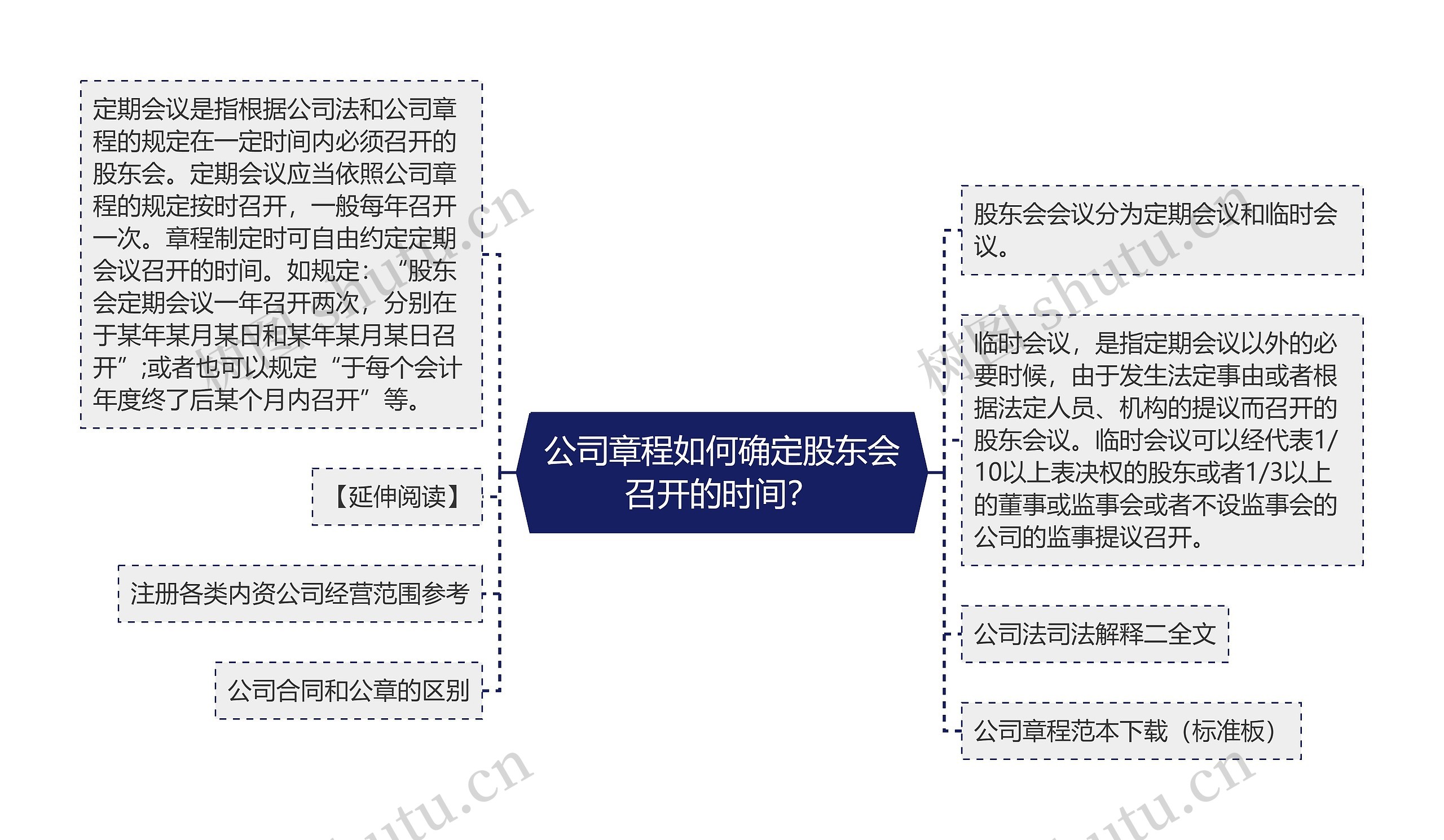 公司章程如何确定股东会召开的时间？思维导图