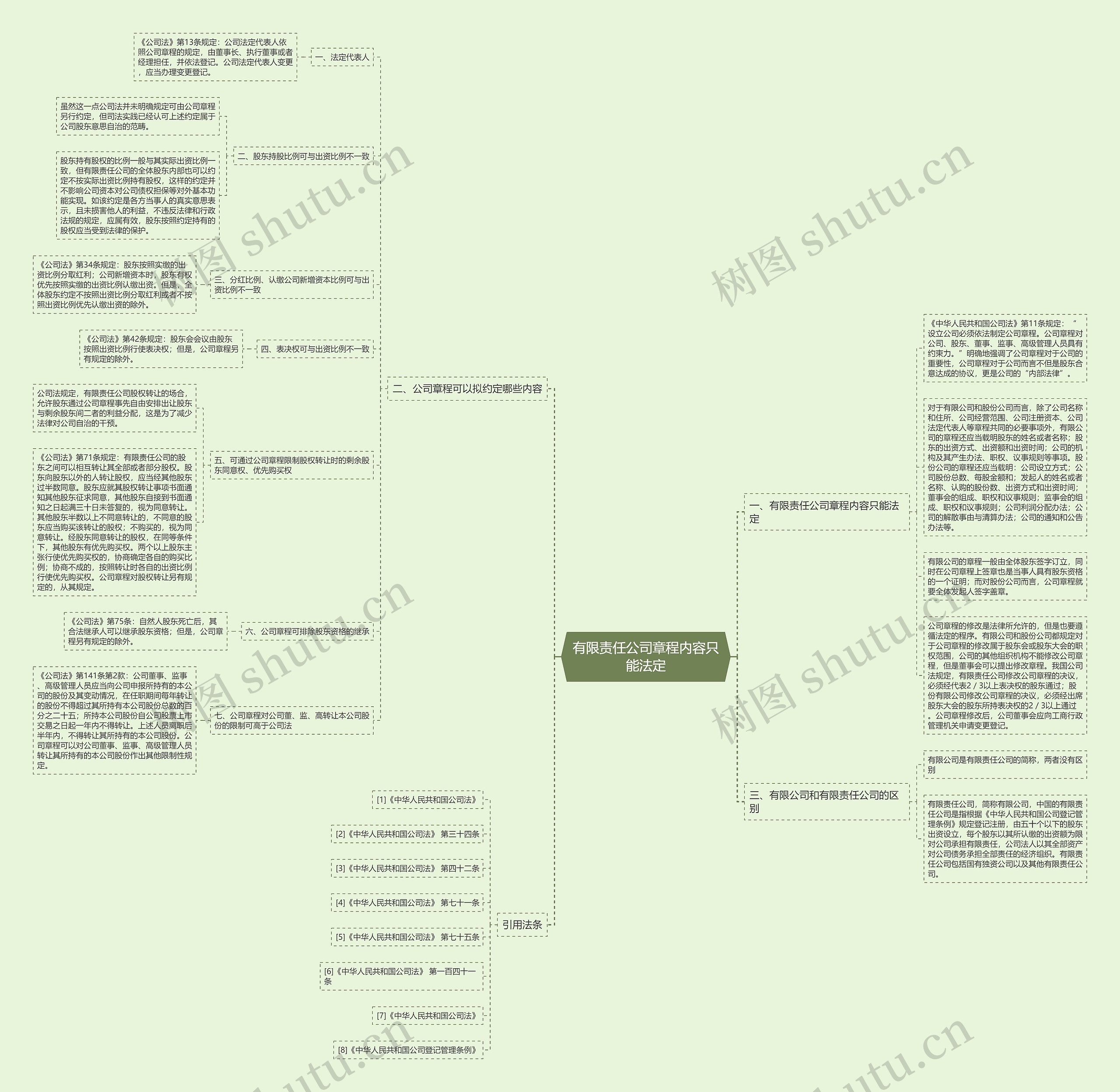 有限责任公司章程内容只能法定思维导图