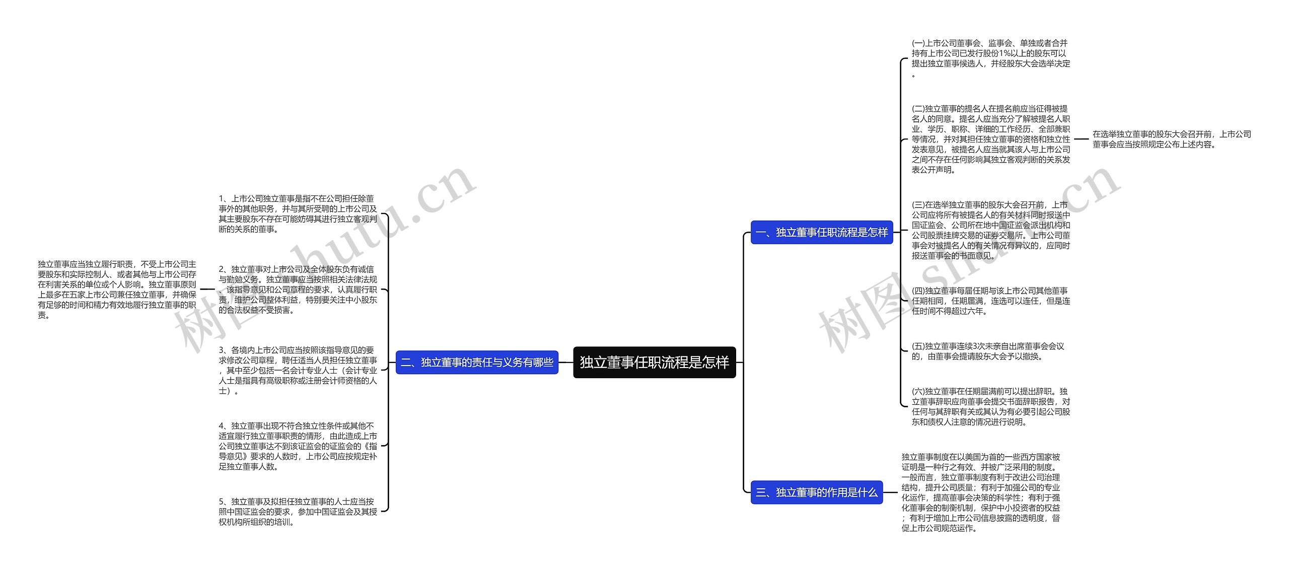 独立董事任职流程是怎样思维导图