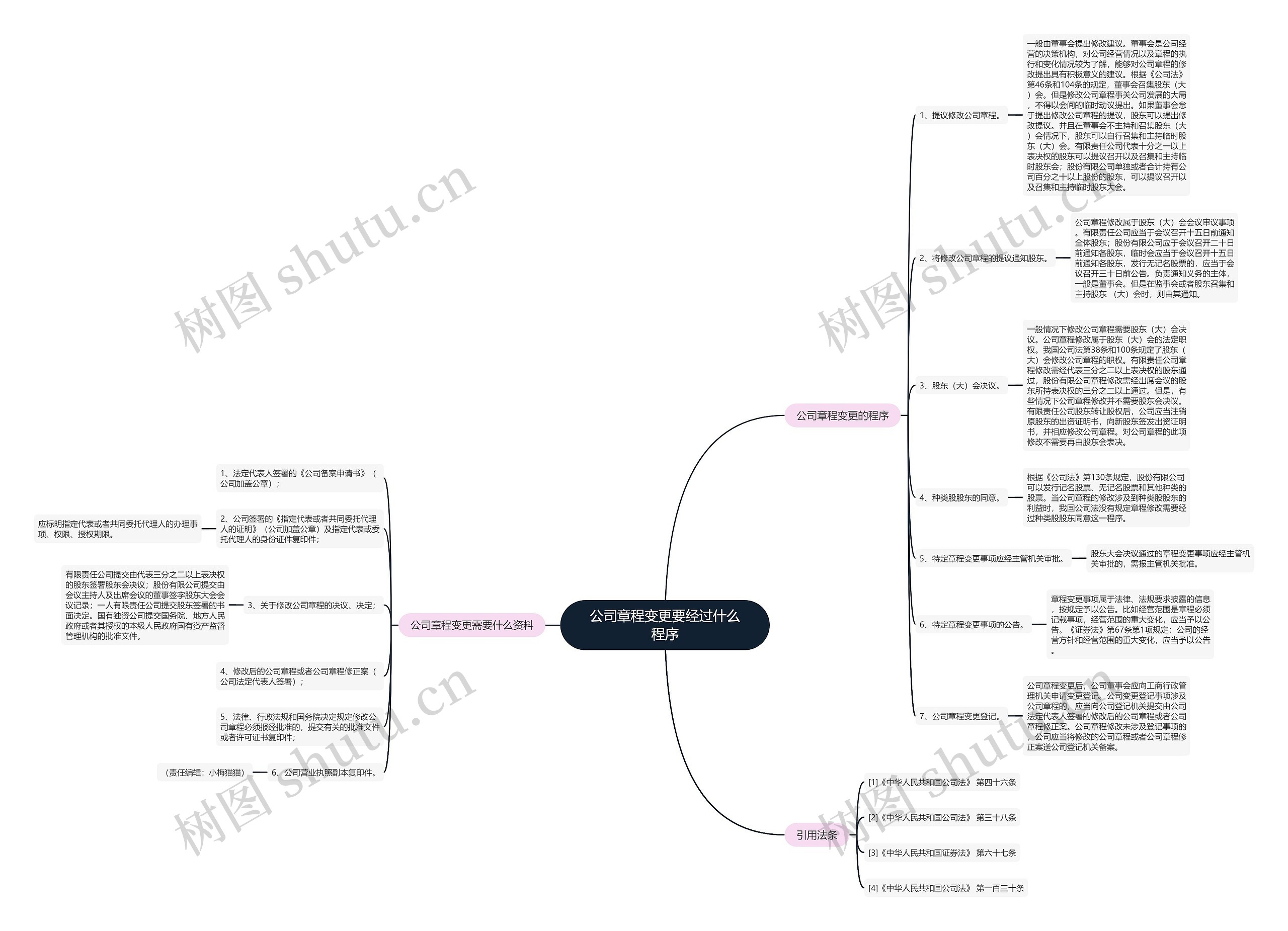 公司章程变更要经过什么程序 公司章程变更要经过什么程序