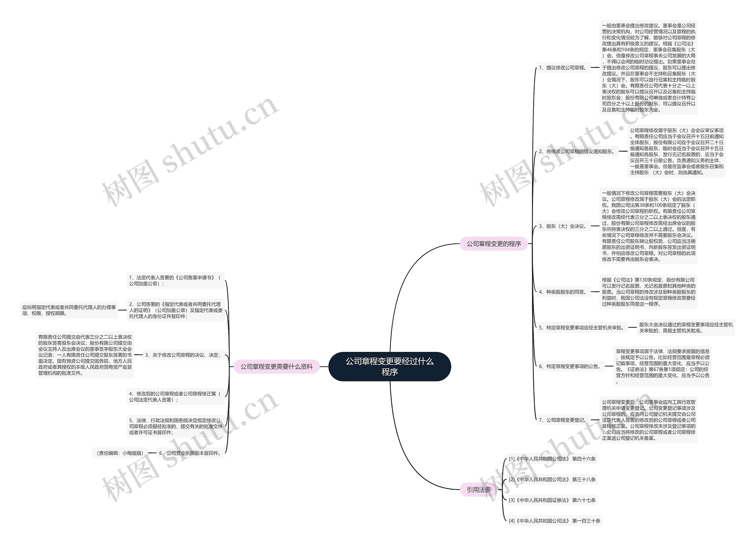 公司章程变更要经过什么程序思维导图