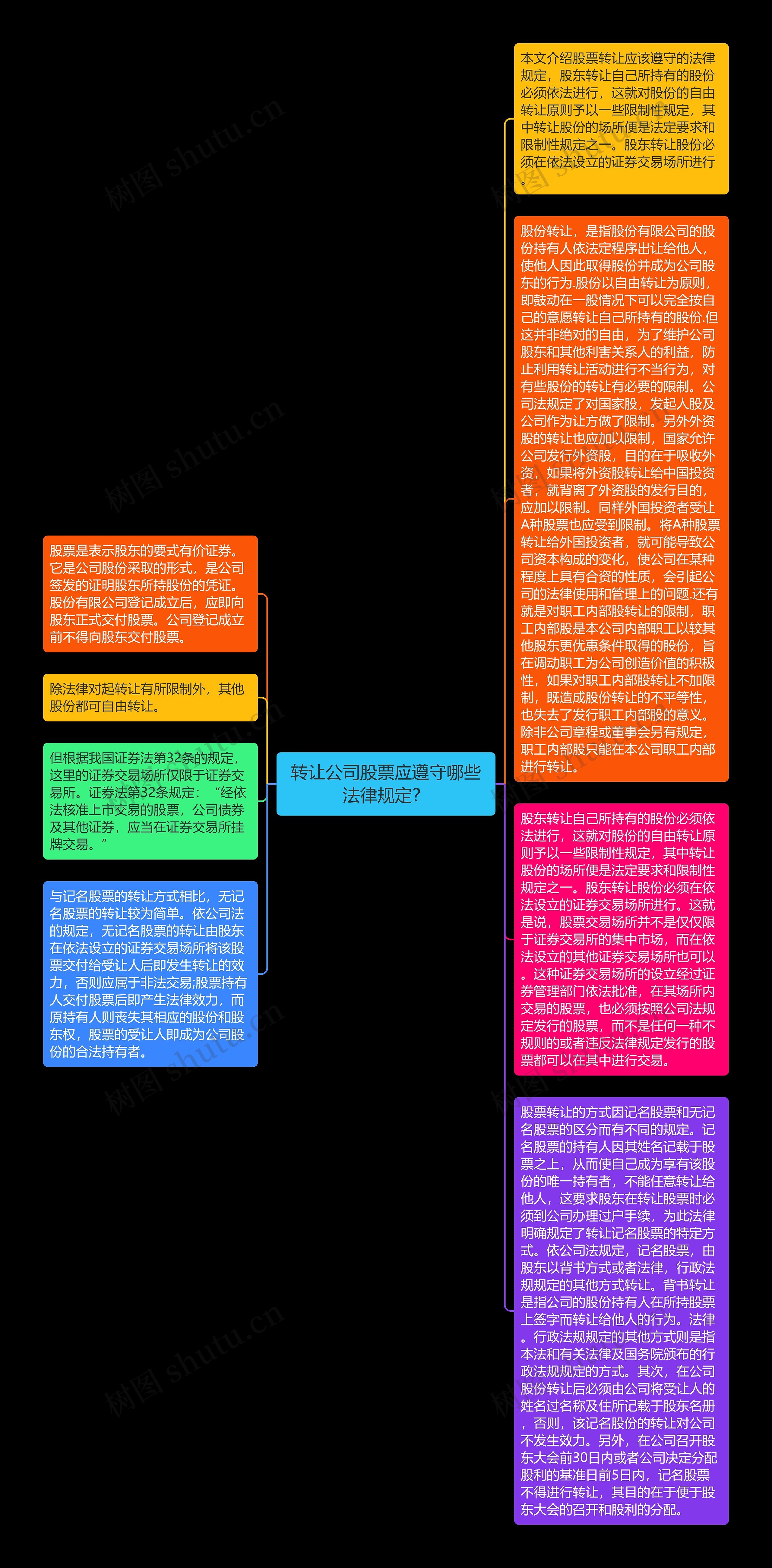 转让公司股票应遵守哪些法律规定？思维导图