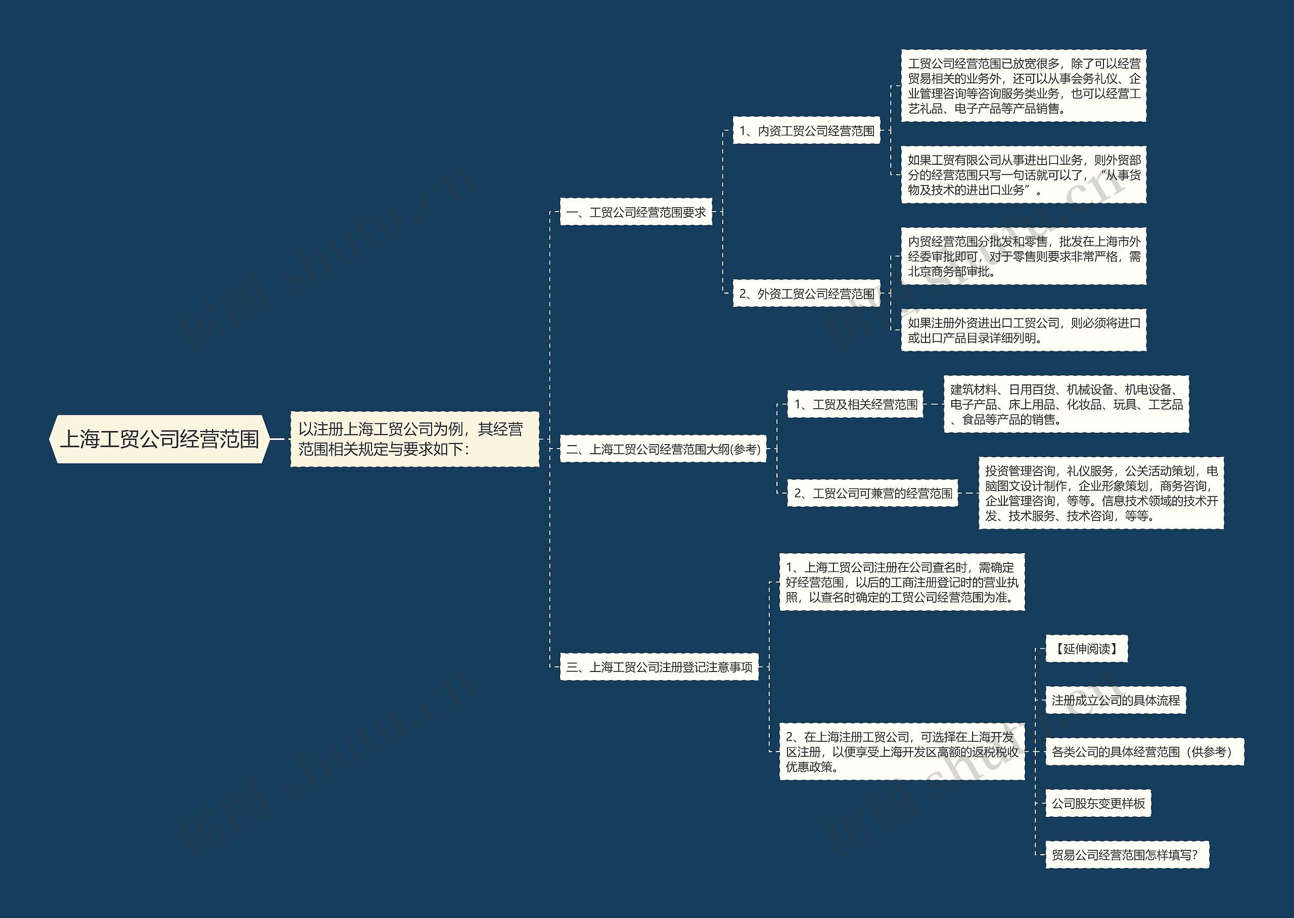 上海工贸公司经营范围思维导图