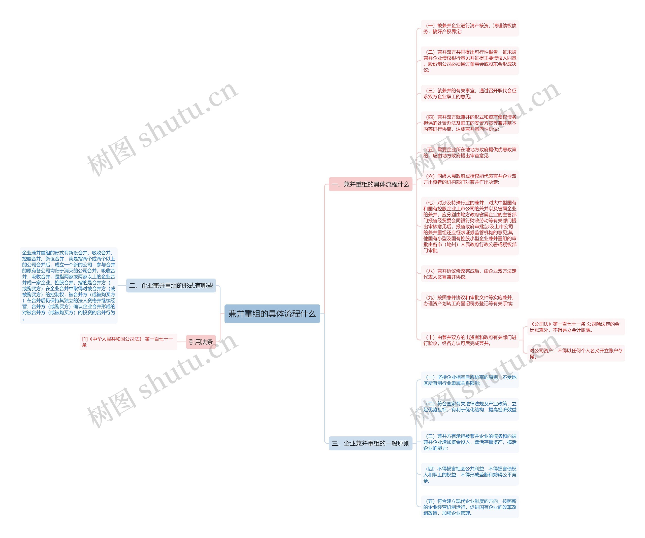 兼并重组的具体流程什么思维导图