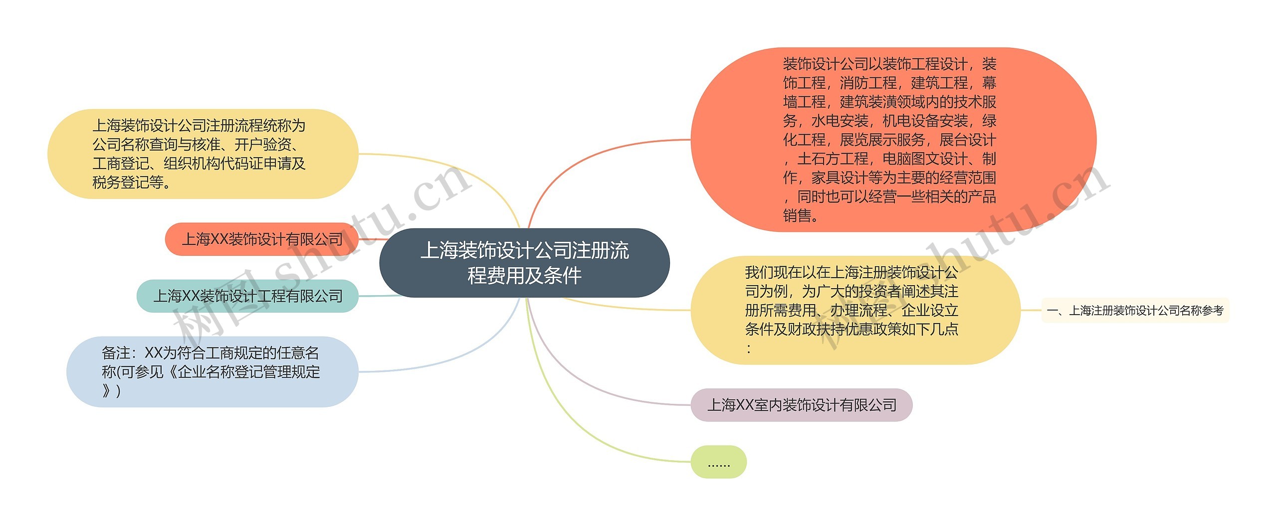 上海装饰设计公司注册流程费用及条件