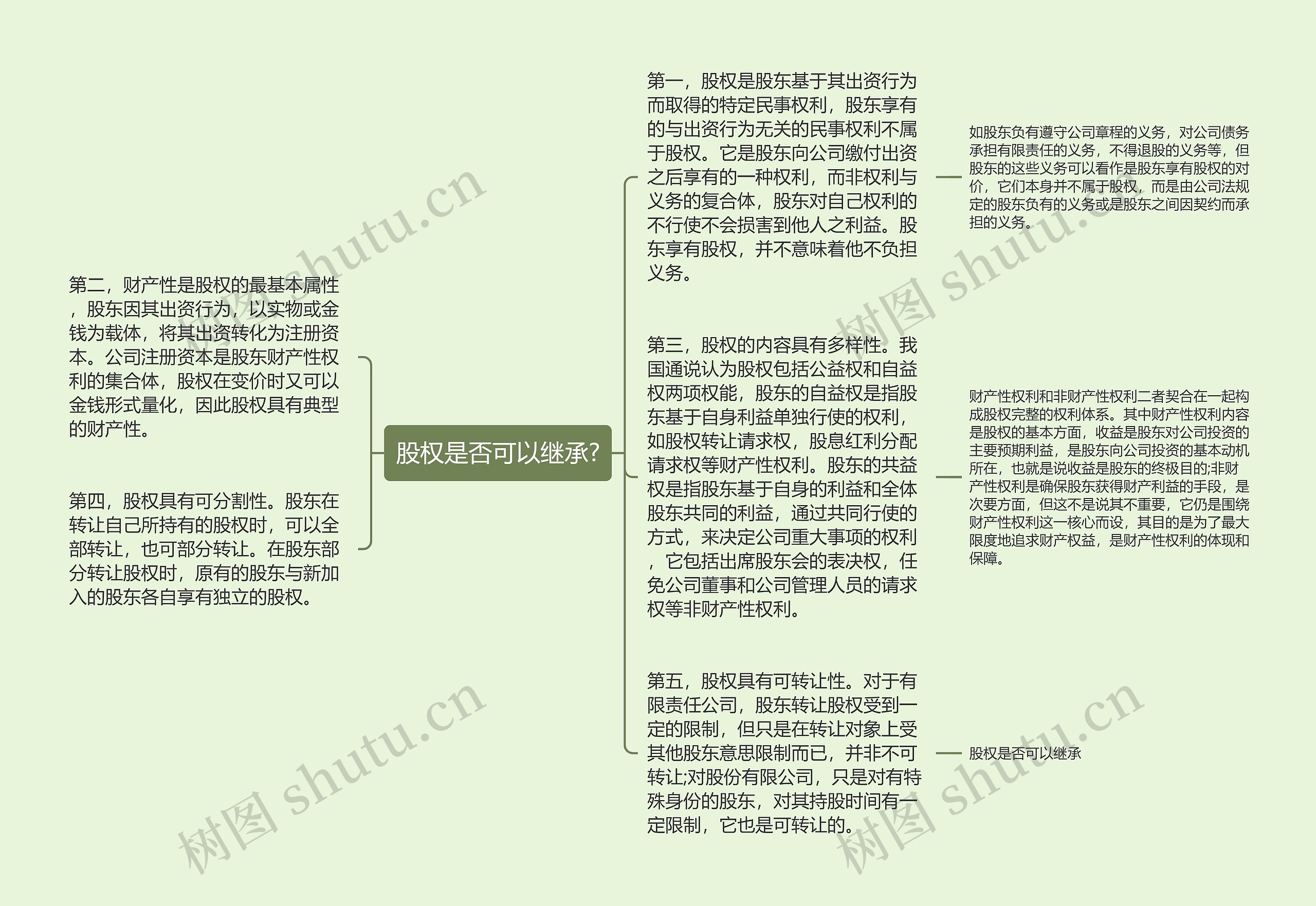 股权是否可以继承?思维导图