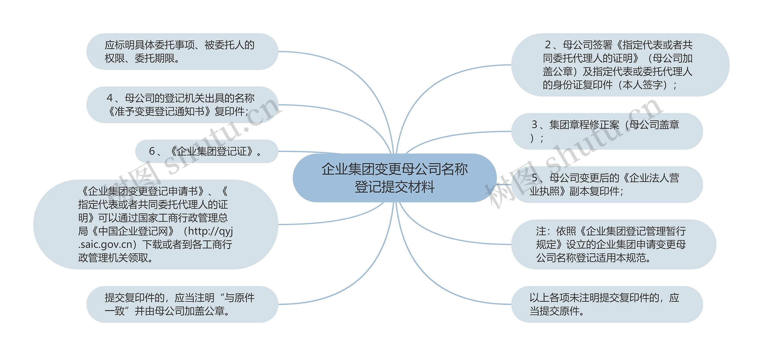 企业集团变更母公司名称登记提交材料