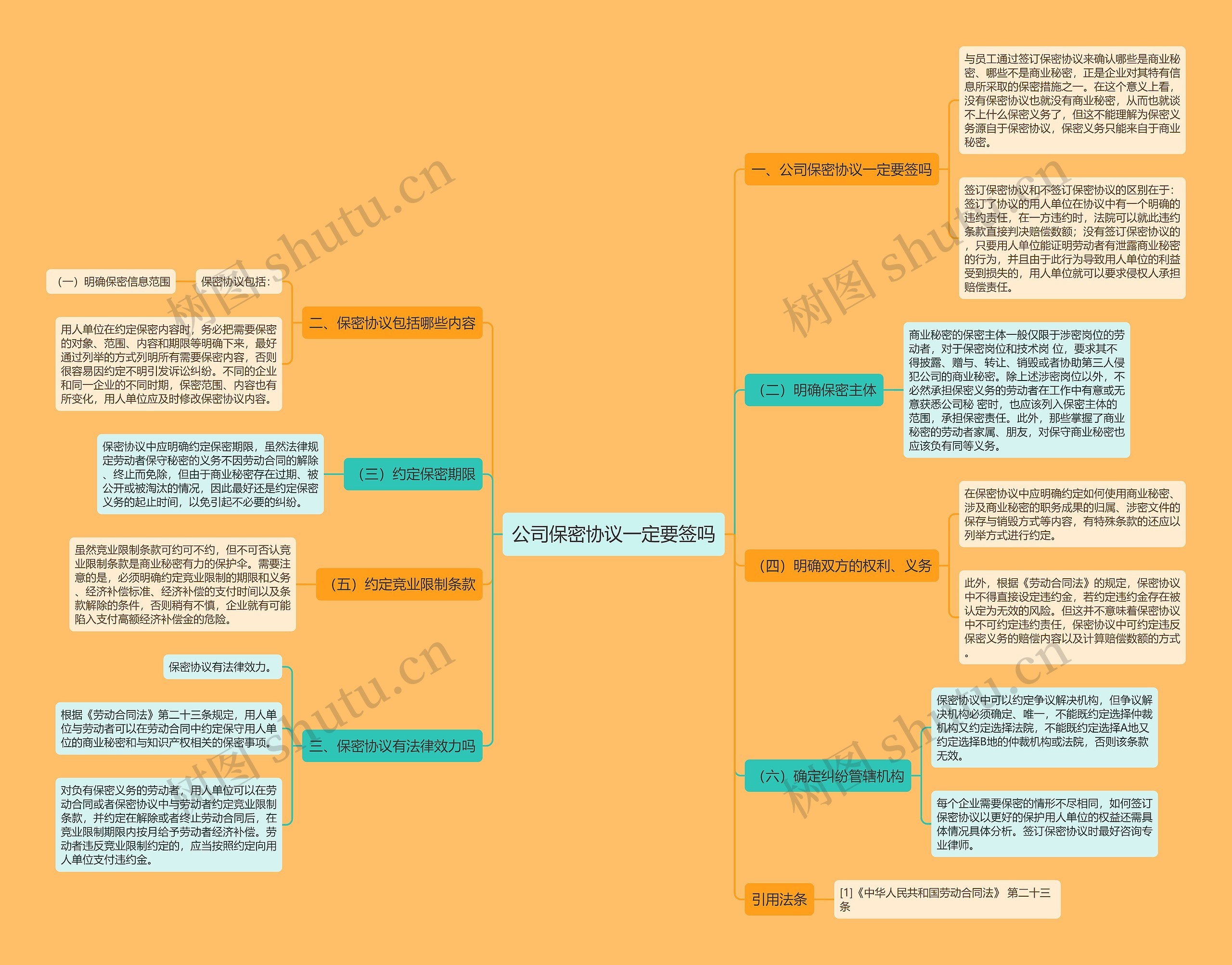 公司保密协议一定要签吗思维导图