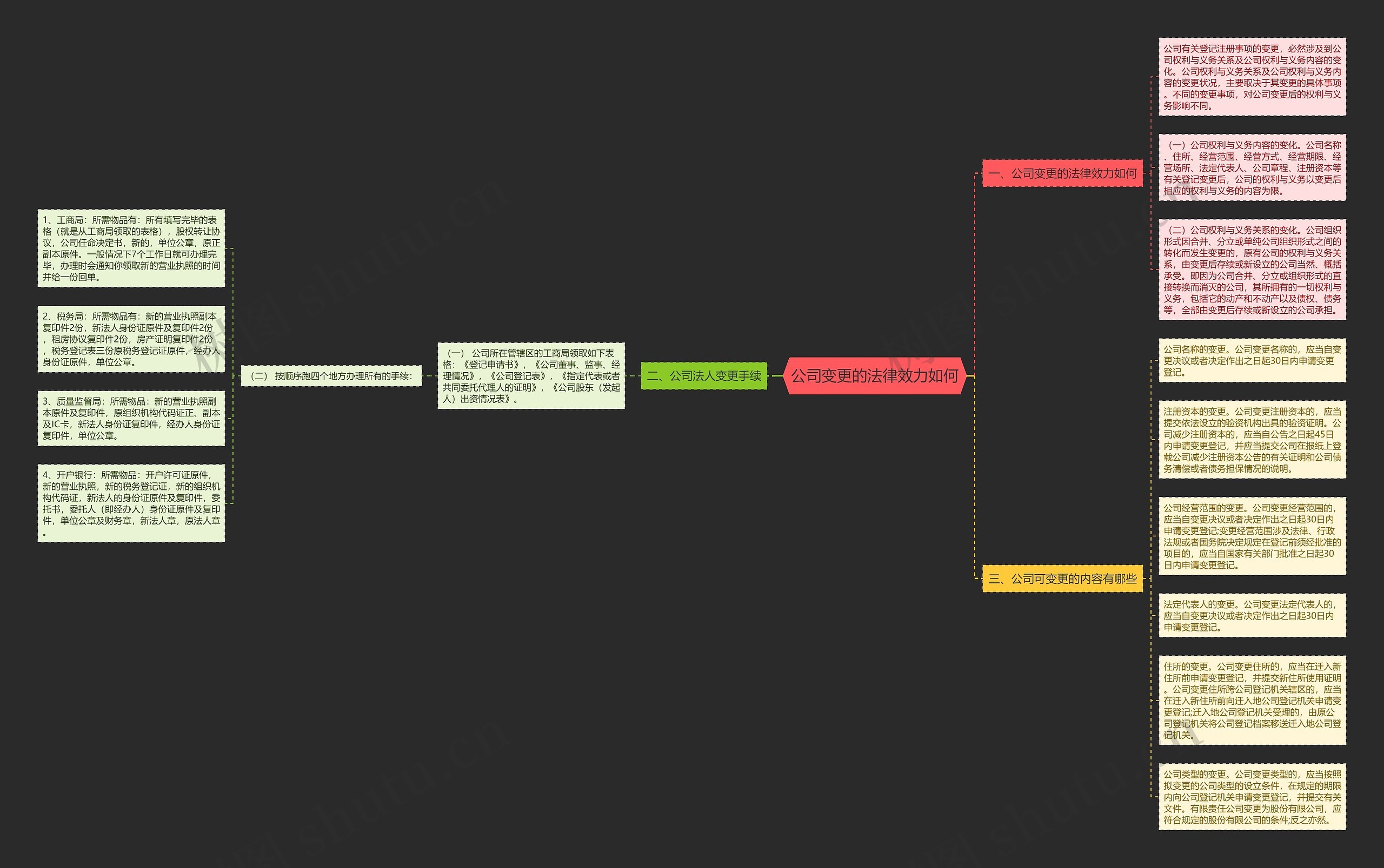 公司变更的法律效力如何思维导图