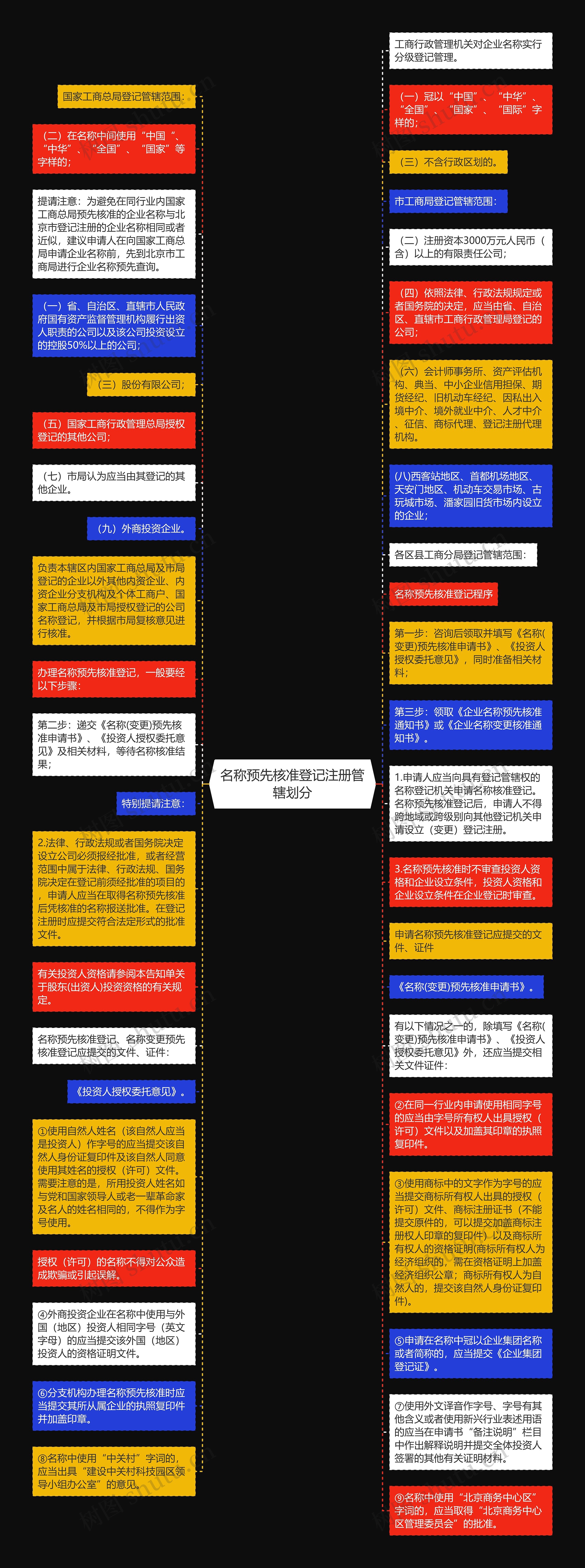 名称预先核准登记注册管辖划分