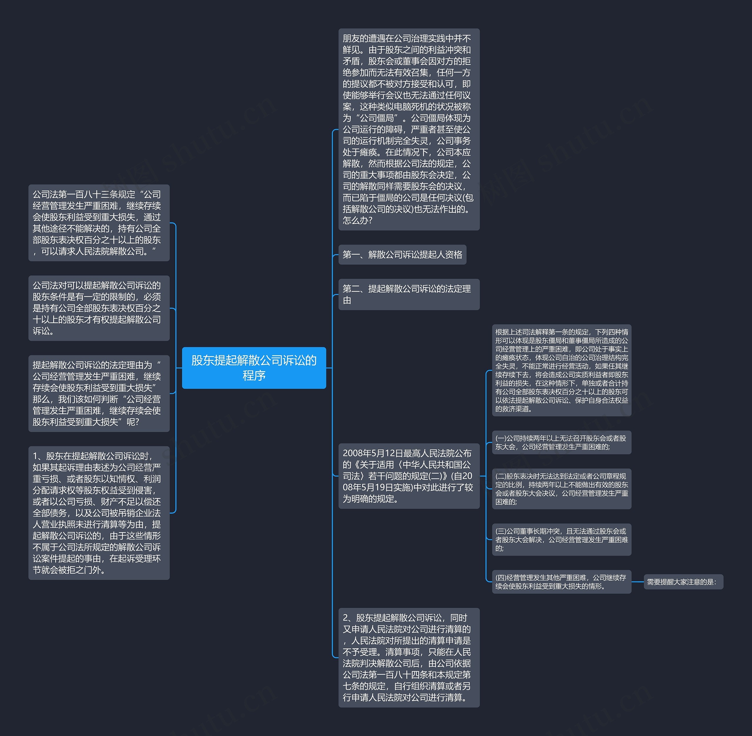 股东提起解散公司诉讼的程序思维导图