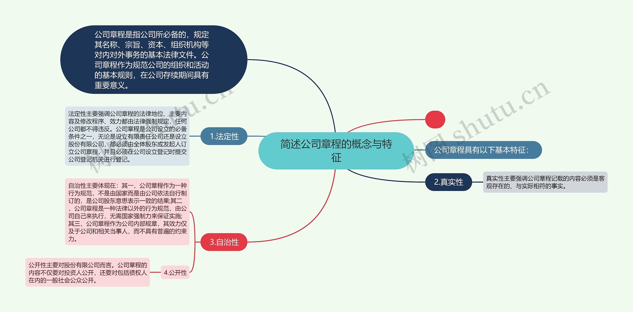 简述公司章程的概念与特征思维导图