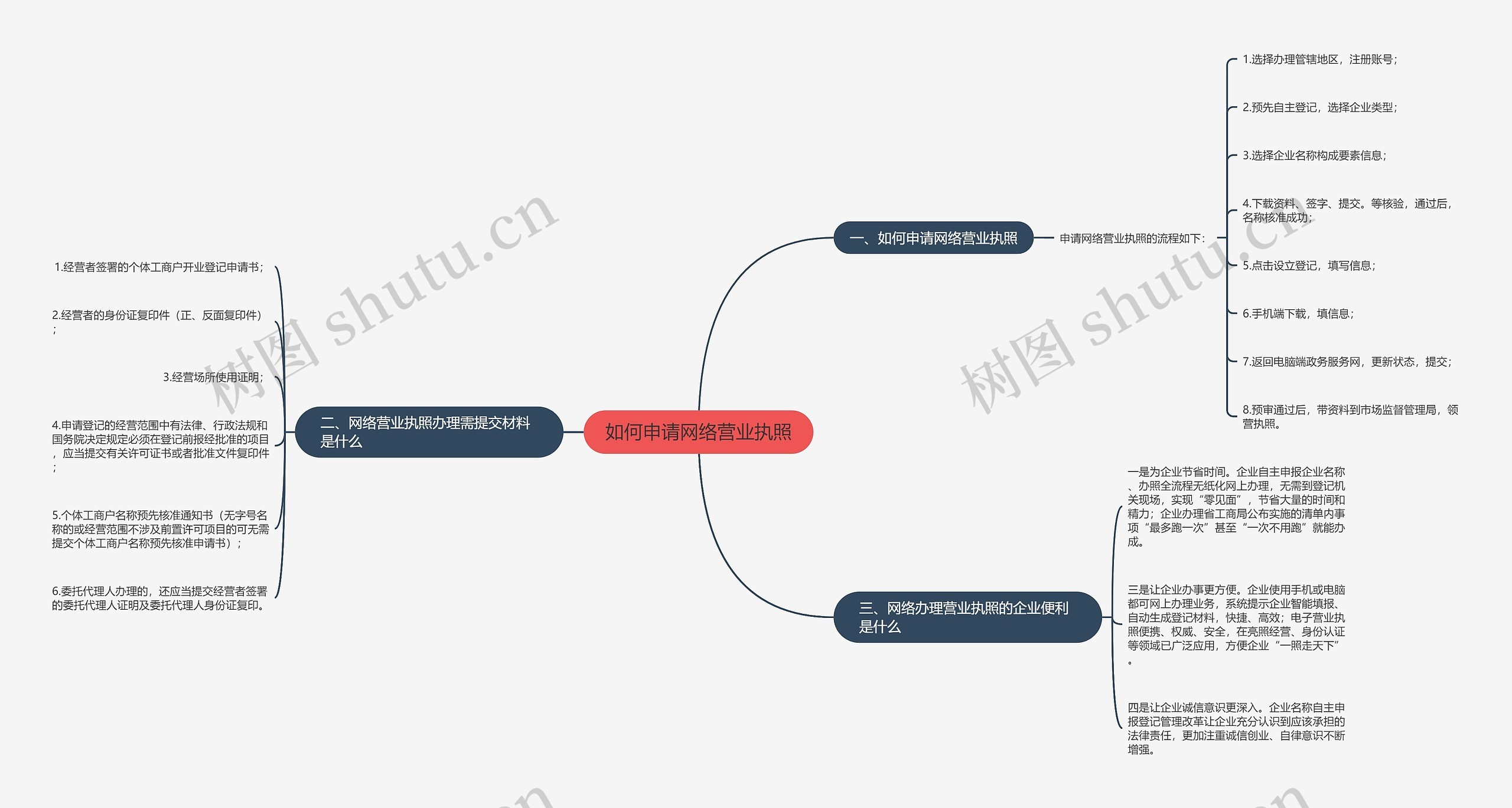 如何申请网络营业执照思维导图