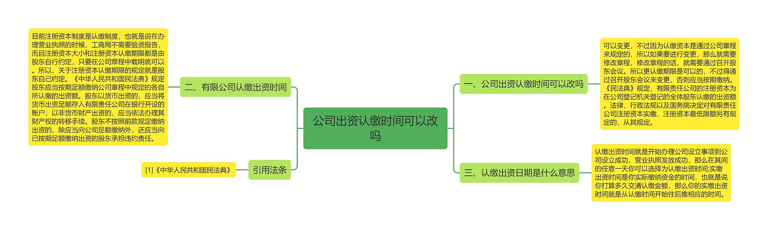 公司出资认缴时间可以改吗思维导图