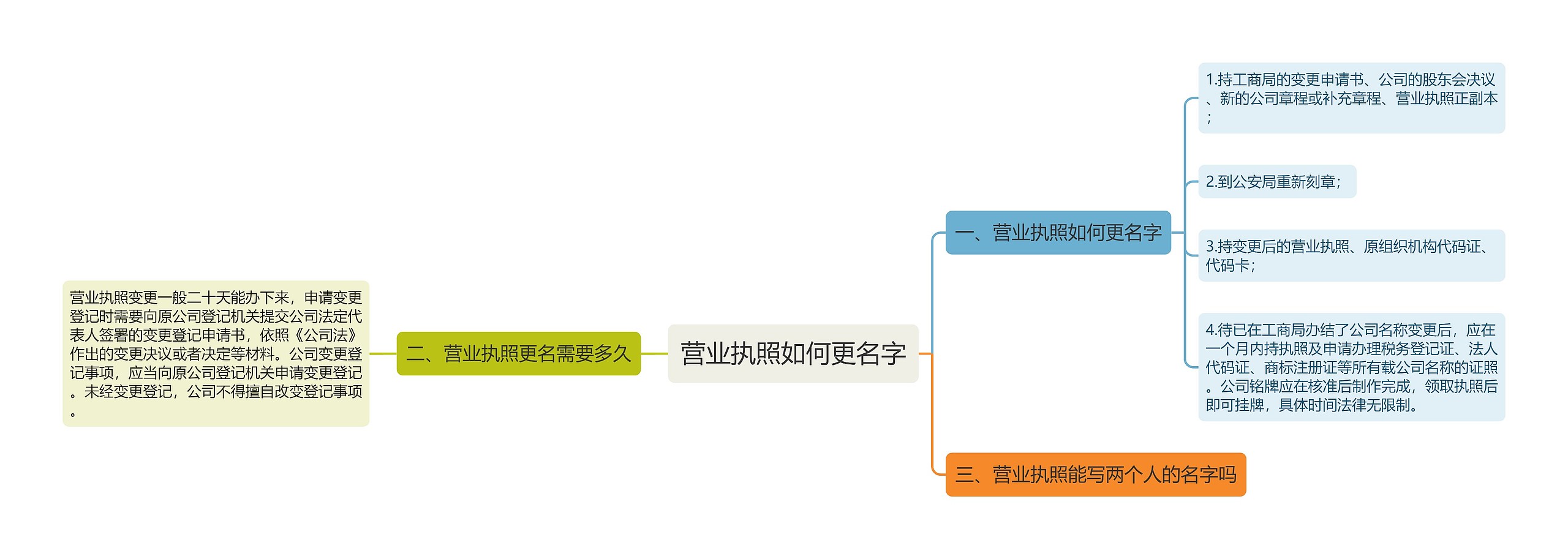 营业执照如何更名字