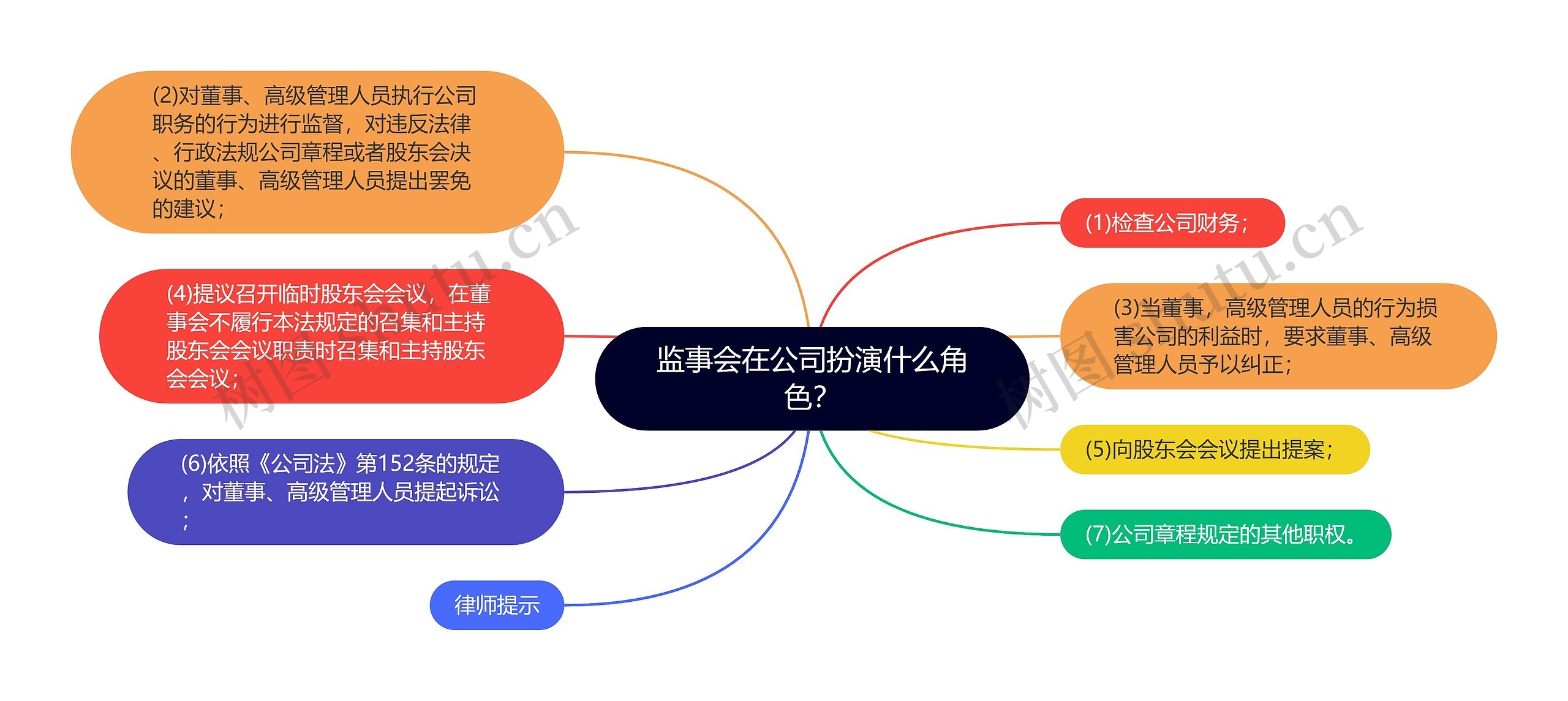 监事会在公司扮演什么角色？思维导图