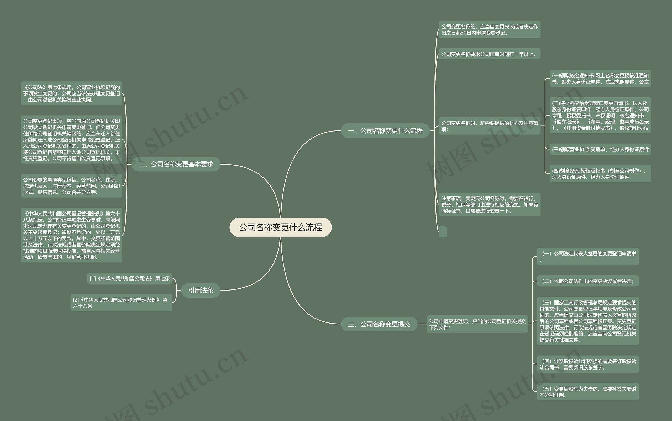 公司名称变更什么流程思维导图
