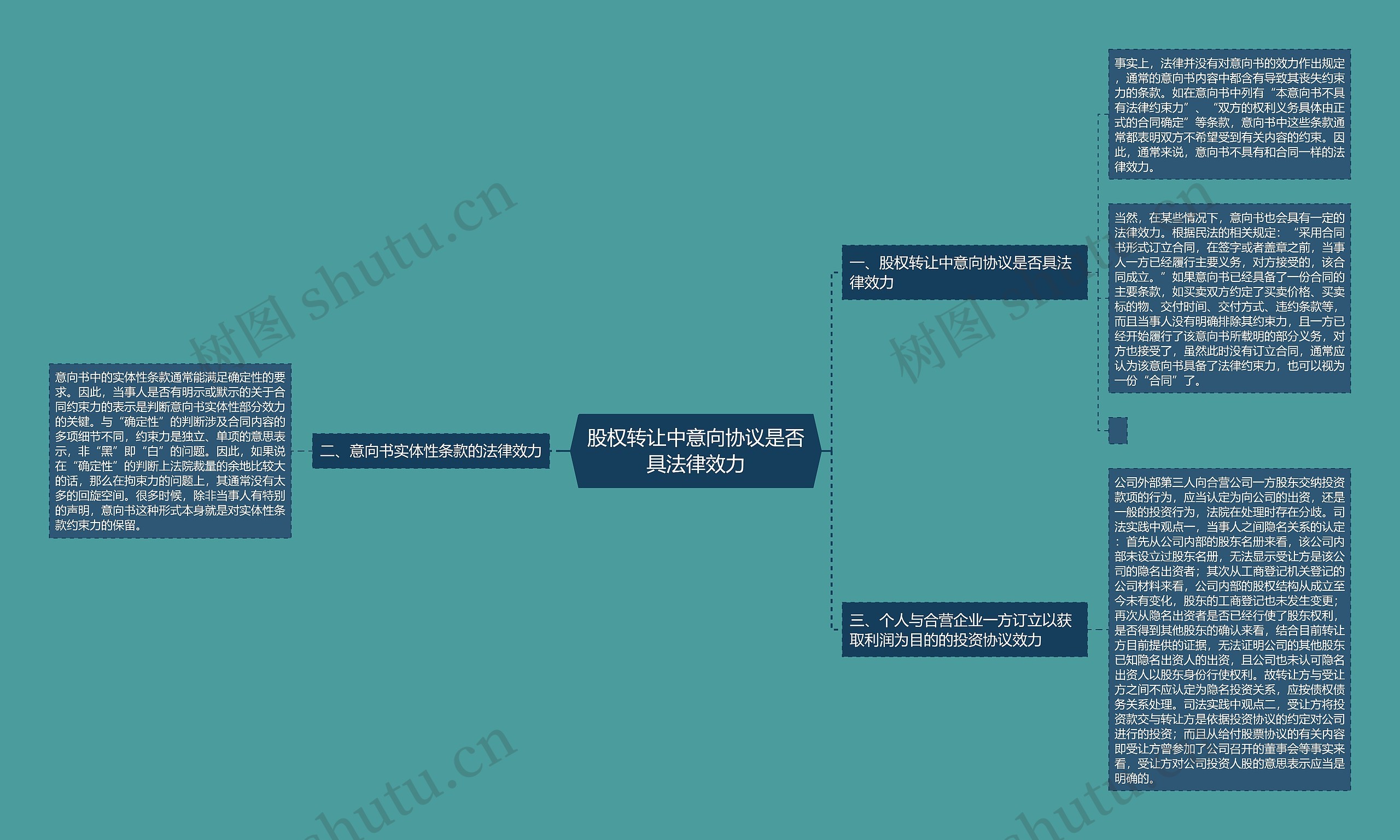 股权转让中意向协议是否具法律效力思维导图