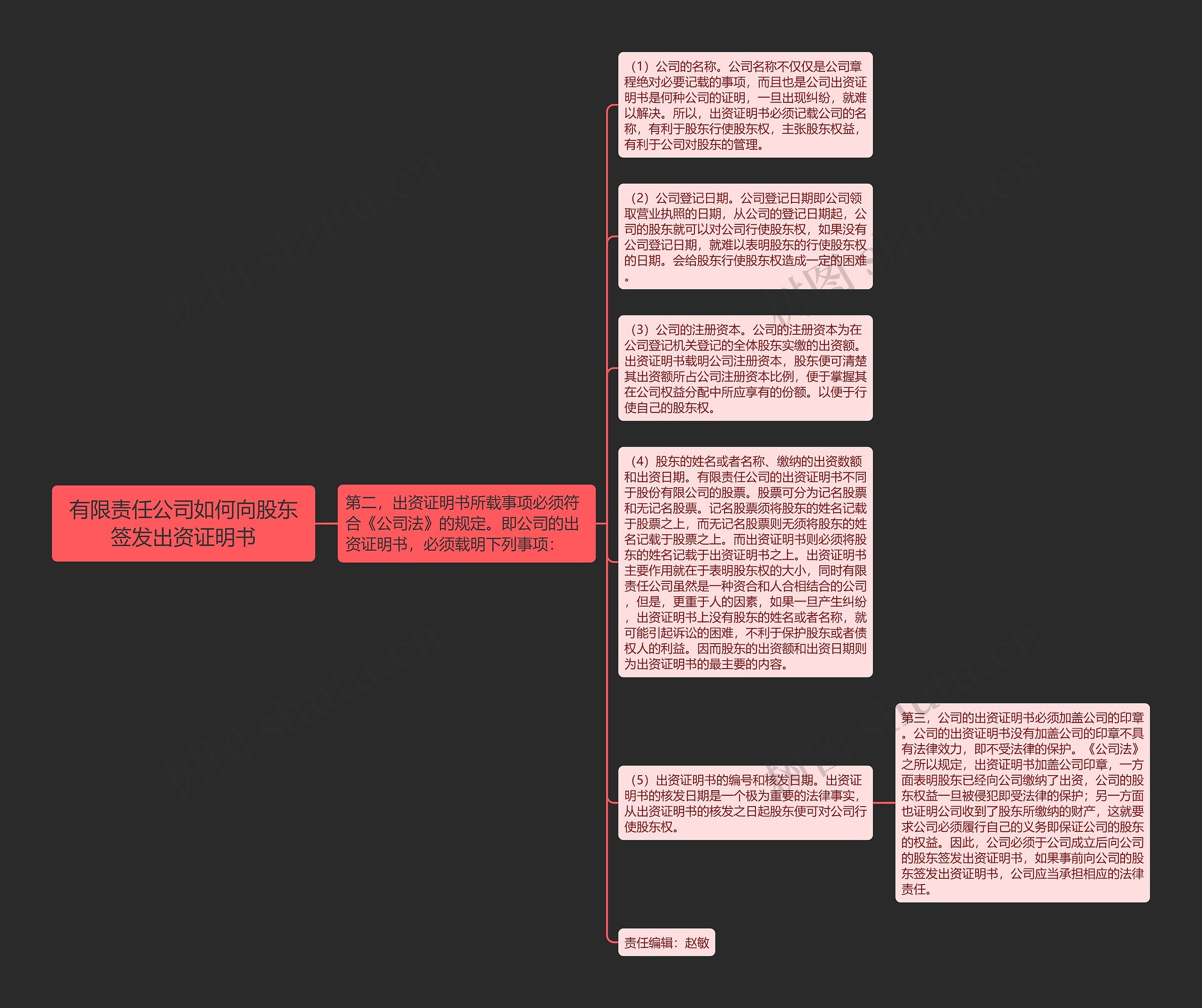 有限责任公司如何向股东签发出资证明书思维导图