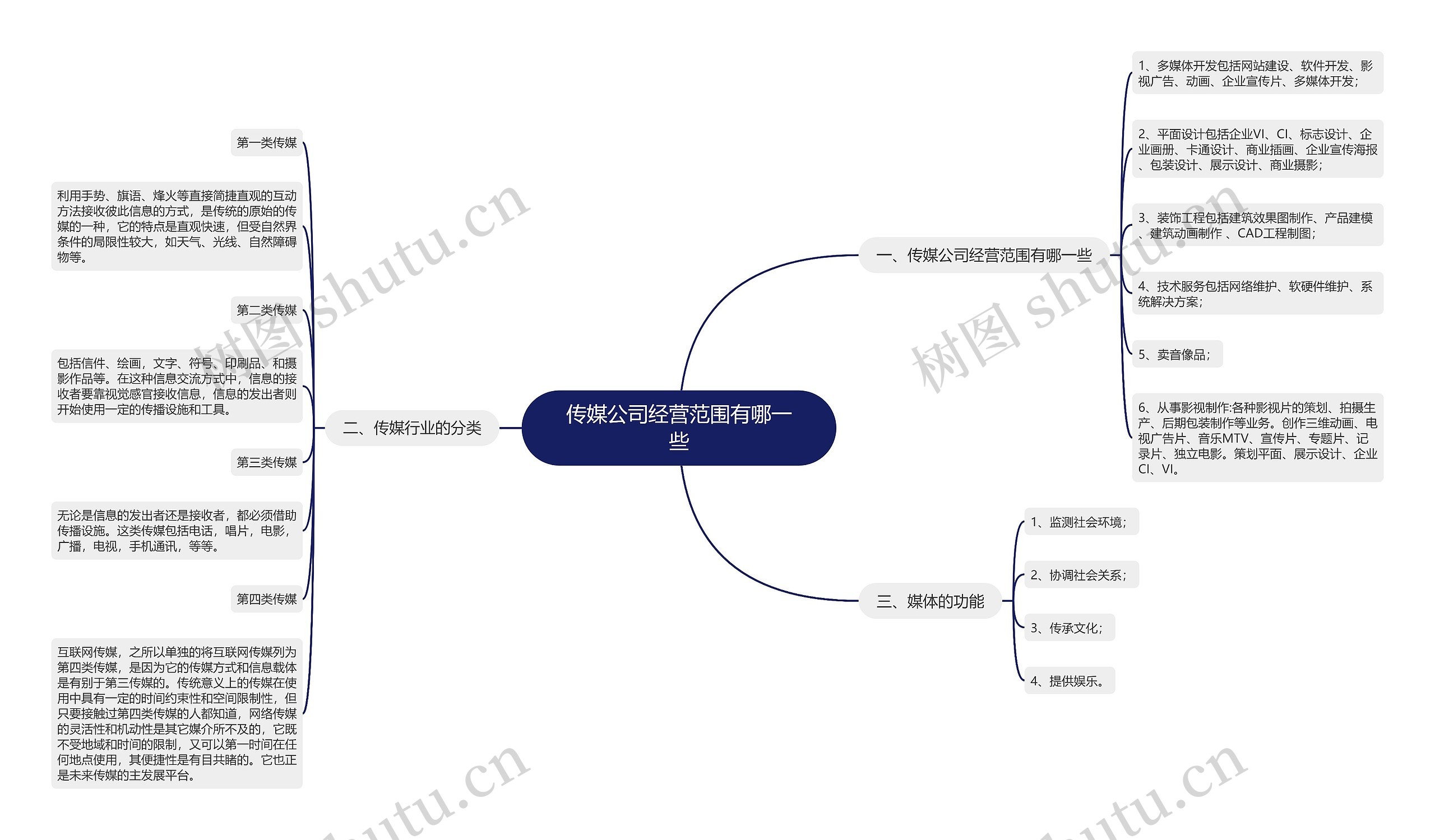 传媒公司经营范围有哪一些思维导图