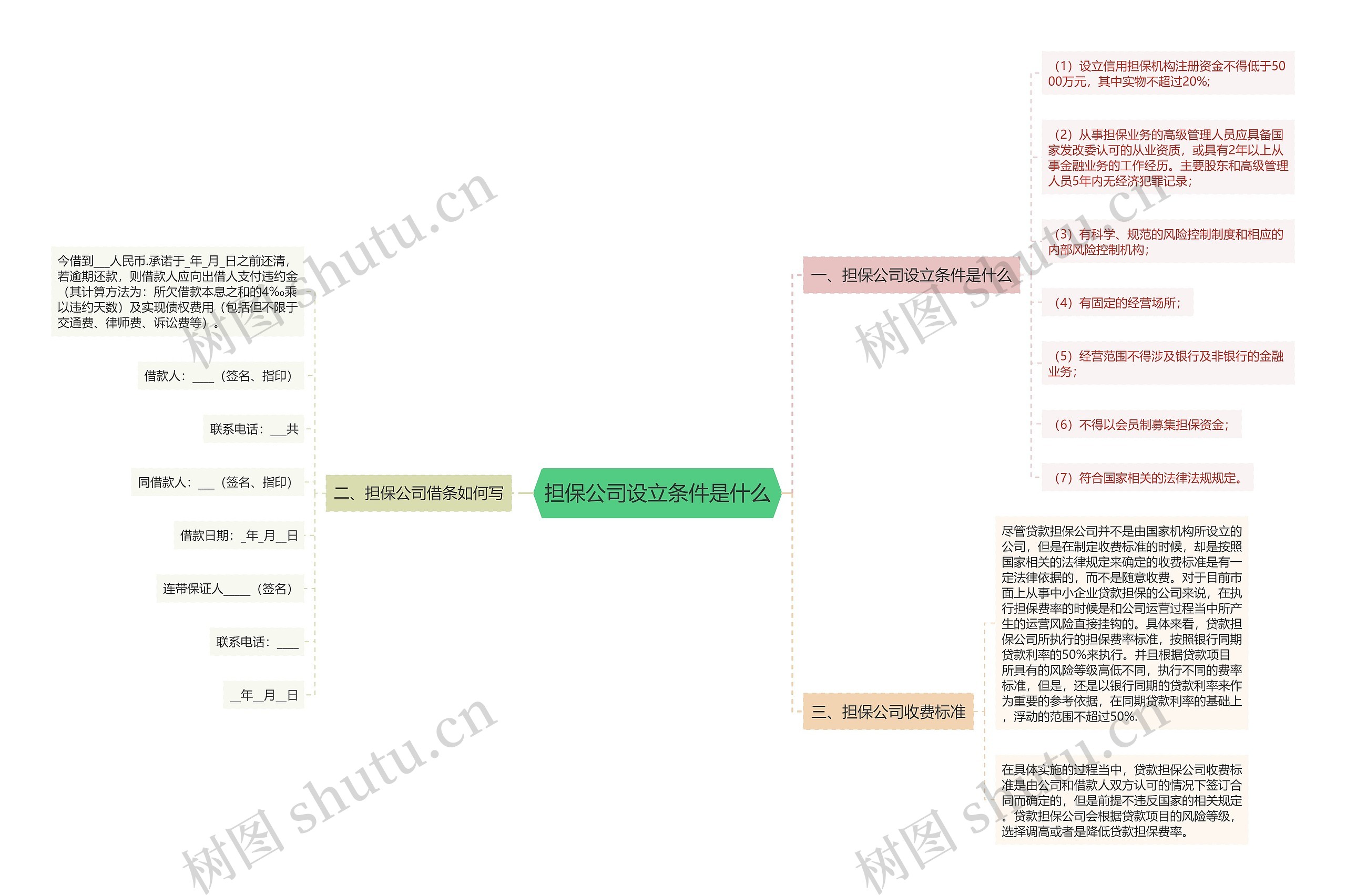 担保公司设立条件是什么思维导图