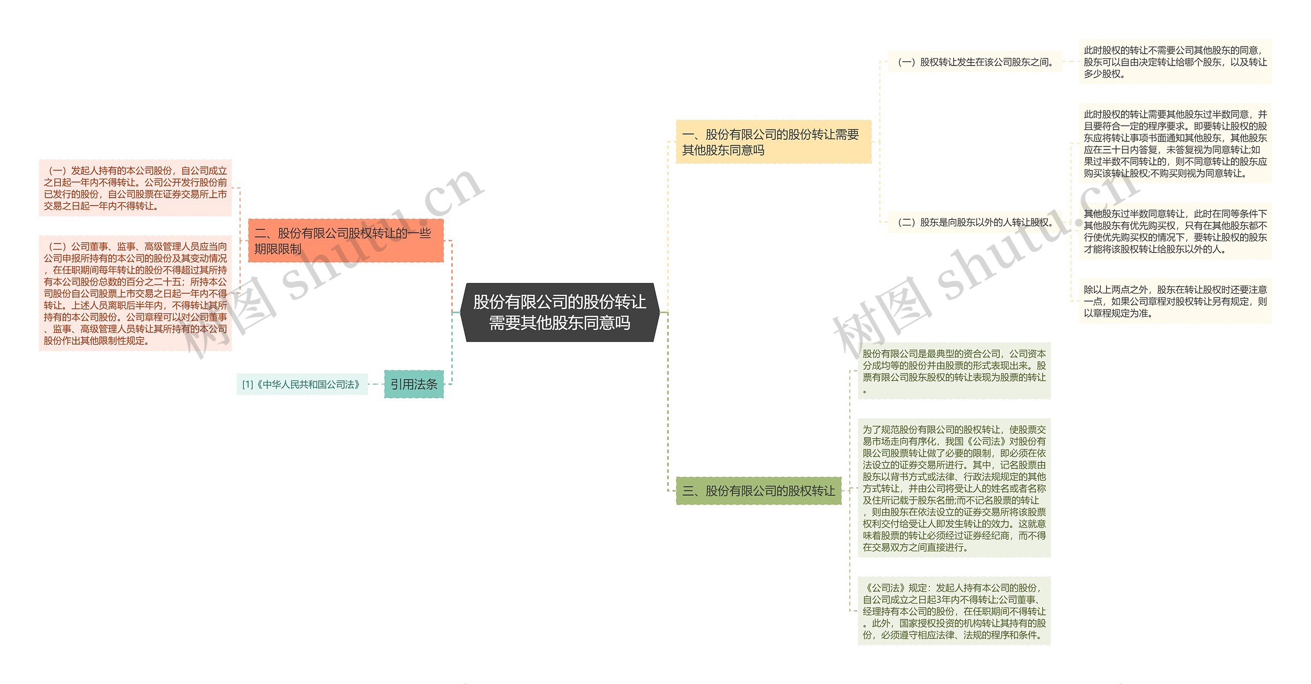 股份有限公司的股份转让需要其他股东同意吗思维导图