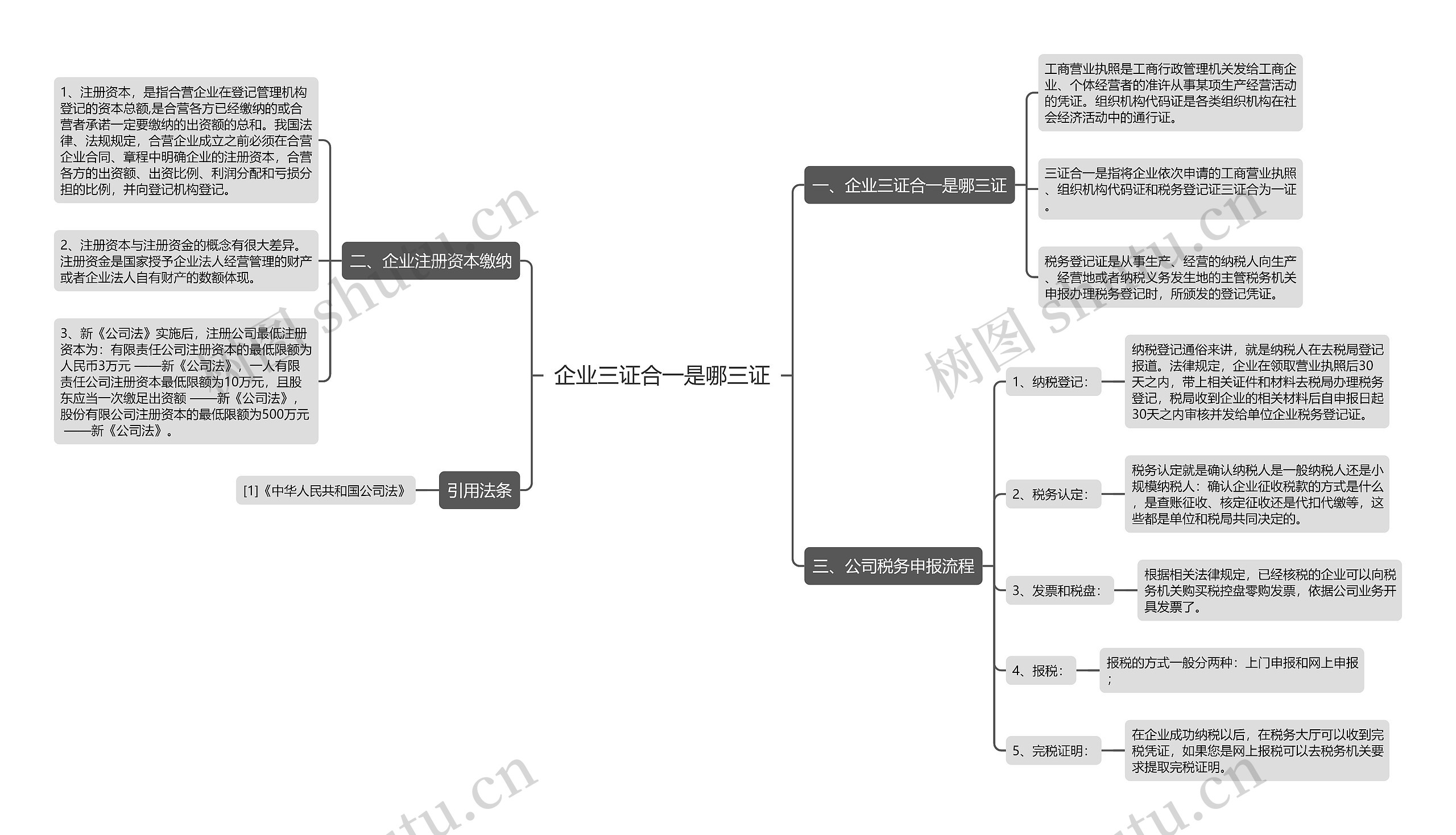 企业三证合一是哪三证思维导图