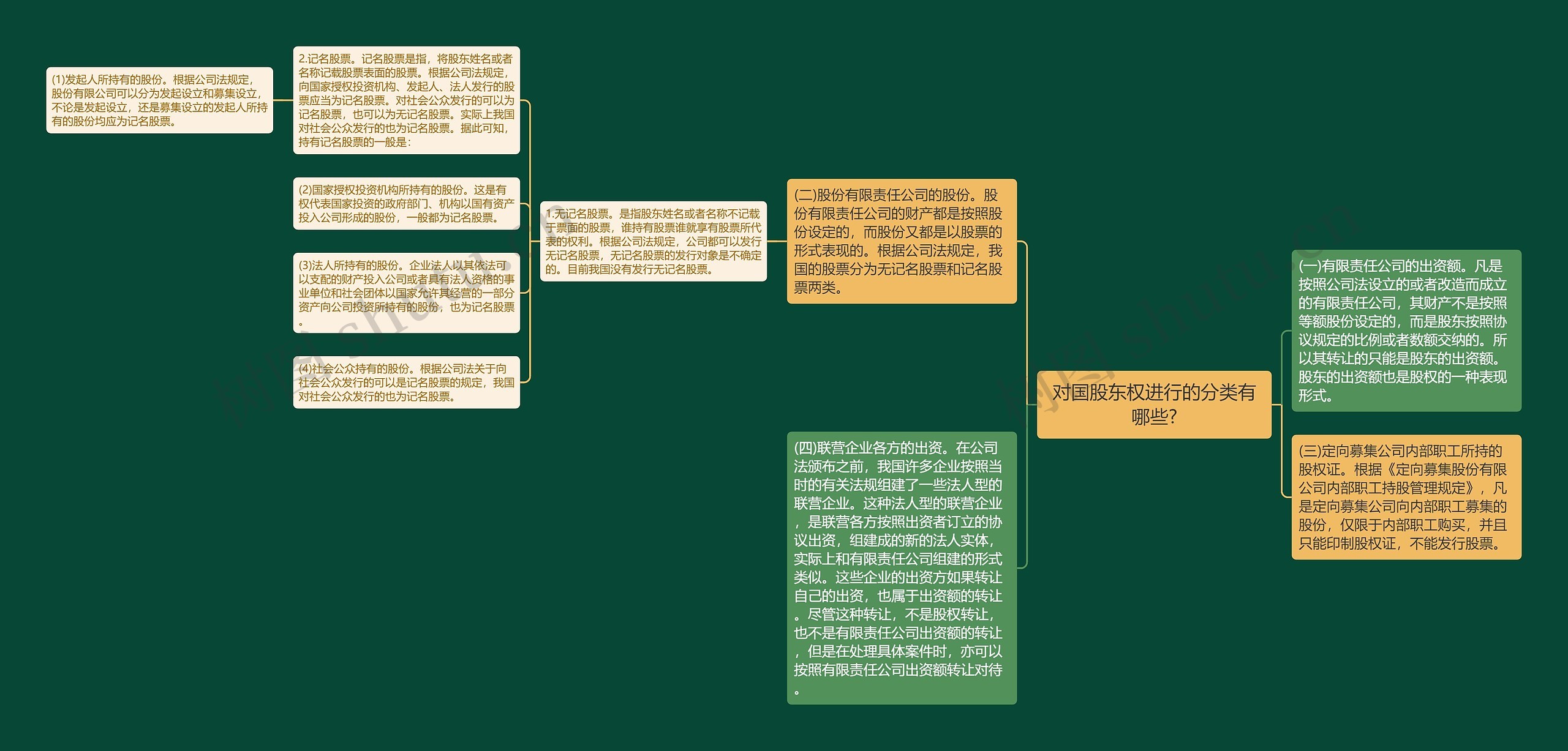 对国股东权进行的分类有哪些?思维导图