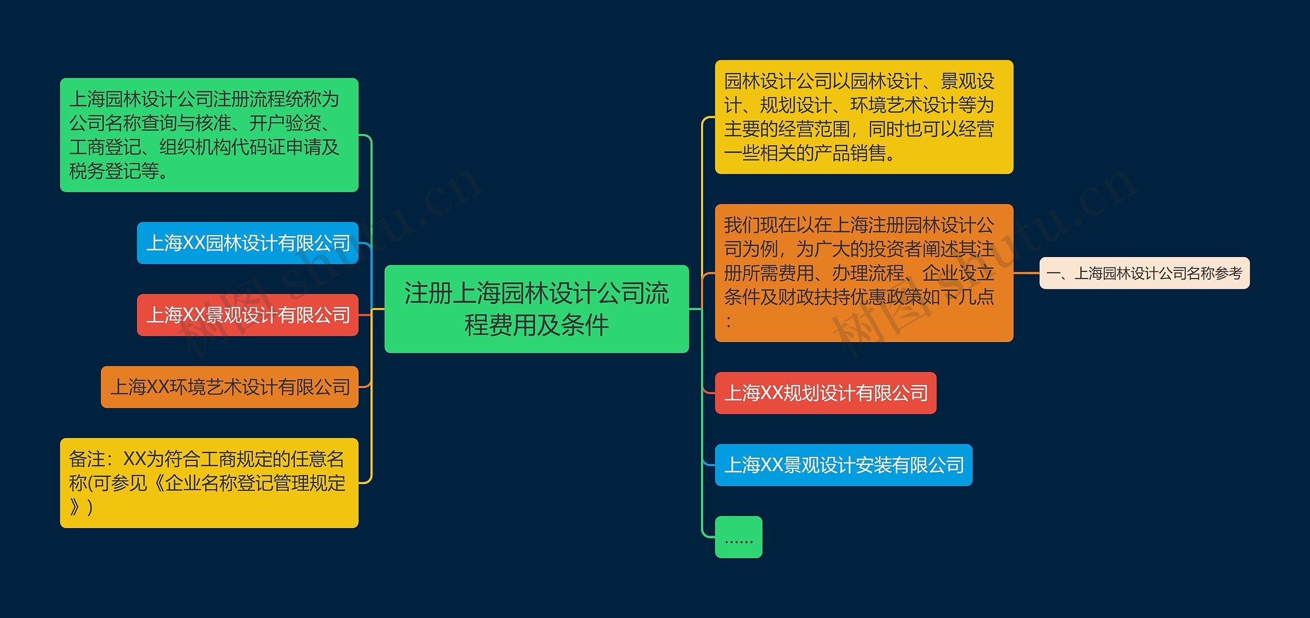 注册上海园林设计公司流程费用及条件思维导图