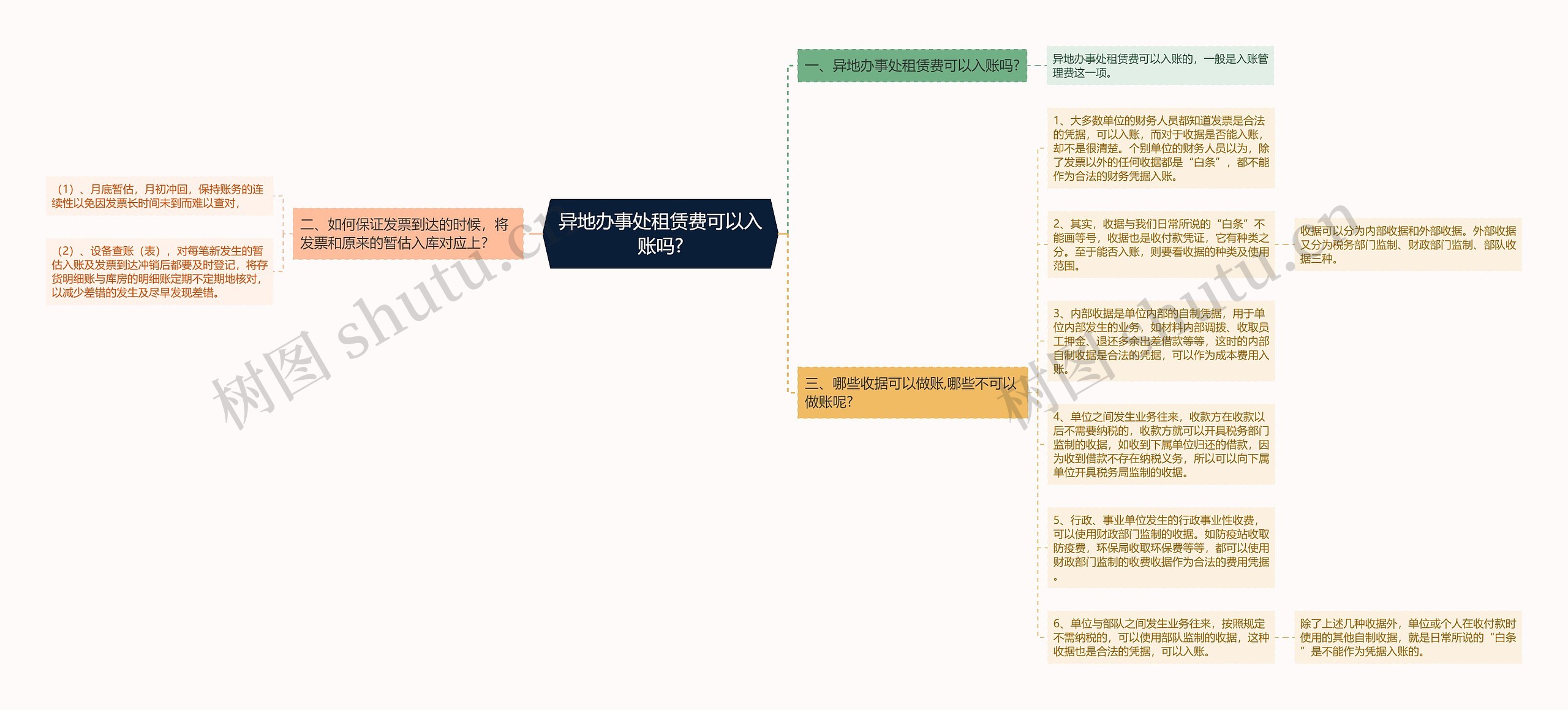 异地办事处租赁费可以入账吗?